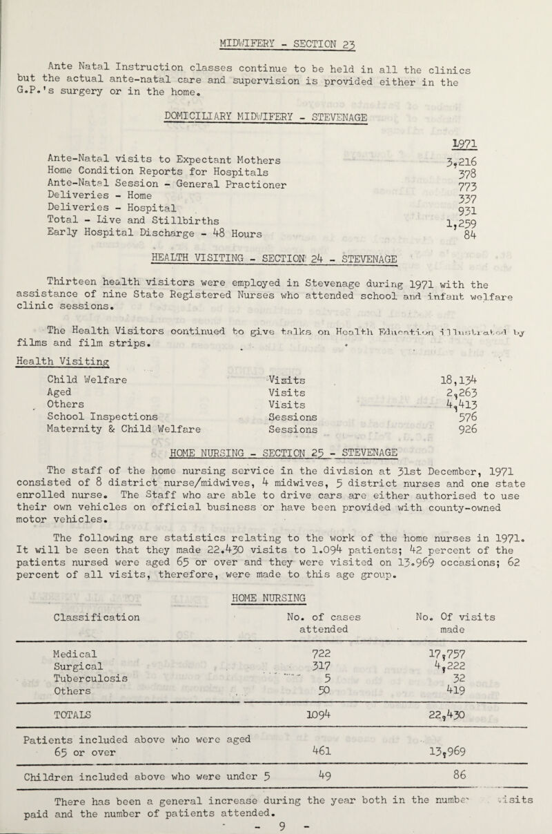 MIDWIFERY - SECTION 23 Ante Natal Instruction classes continue to be held in all the clinics but the actual ante-natal care and supervision is provided either in the G.P.’s surgery or in the homeo DOMICILIARY MIDV/IFERY - STEVENAGE Ante-Natal visits to Expectant Mothers Horae Condition Reports for Hospitals Ante-Natal Session — General Practioner Deliveries - Horae Deliveries - Hospital Total - Live and Stillbirths Early Hospital Discharge - 48 Hours HEALTH VISITING - SECTION! 24 - STEVENAGE 1971 3,216 378 773 337 931 1,239 84 Thirteen health visitors were eraployed in Stevenage during I97I with the assistance of nine State Registered Nurses who attended school and. infant welfare clinic sessions. The Health Visitors continued to give talks on Health Fc3u<-n.tion 13 lurhi av.o^i Uj filras and film strips, t Health Visiting Child Welfare •Visits 18,134 Aged Visits 2.263 Others Visits 4,413 School Inspections Sessions 576 Maternity & Child Welfare Sessions 926 < HOME NURSING - SECTION 23 - STEVENAGE The staff of the home nursing service in the division at 31st December, 1971 consisted of 8 district nurse/midwives, 4 midwives, 3 district nurses and one state enrolled nurse. The Staff who are able to drive cars are either authorised to use their own vehicles on official business or have been provided with county-owned motor vehicles. The following are statistics relating to the work of the home nurses in 1971o It will be seen that they made 22,430 visits to 1.094 patients; 42 percent of the patients nursed v/ere aged 63 or over and they were visited on 130969 occasions; 62 percent of all visits, therefore, were made to this age group. HOME NURSING Class!fication No. of cases attended No. Of visits made Medical 722 17,737 Surgical 317 4,222 Tuberculosis 5 32 Others ■ ' ■■ 30 4i9 TOTALS 1094 22,430 Patients included above who were aged 63 or over 461 13,969 Children included above who were under 3 49 86 There has been a general increase during the year both in the numbe' visits paid and the number of patients attended,