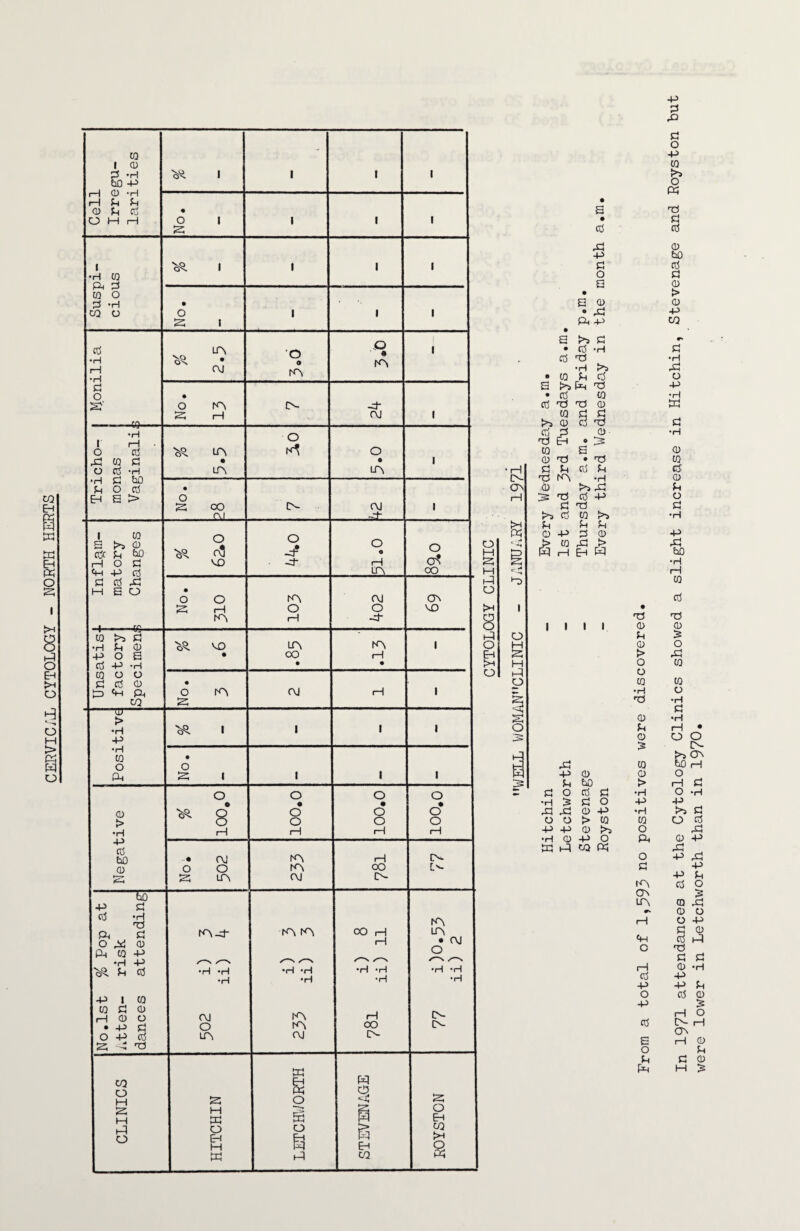 CERVIC;J. CYTOLOGY - NORTH HERTS w I o ^ -H fciO -P (D -H u u <D Jh cd I H W pH P CQ O P ’H CO O cd H H H P O 2:' •49- H H P P •H bD POP I O ^ w o p H P I CQ S >5 O pc p bo HOP H -P p P P rP -*&■ CQ !>i P H P O •p o e P -P -H CQ O O P P O p) H Ph CO > •H -P •H CQ O Ph s I o LA f\J O s fA LA LA S CX) CJ o o o H CA VO O lA o o o lA [>- O o -p* LA O i—t LA CO r\J O ' • hA -P* CM O LA (M O I—1 LA CM O -P ^A H 0 0 0 0 • # • • CD Q 0 0 0 > 0 0 0 0 •H I—! 1—1 1—1 rH -P Cl3 bO • (M lA 1—1 0 CD 0 0 CA CO s S lA CM [>• bO ■P P erf *H CA Ph p rA^ rA CA CO H LA 0 Psi CD 1—1 • CM Ph CQ -P 0 •H -P P P •H ‘H •H H •H *H •H H •H •H •H •H -P 1 CQ CQ P CD H CD 0 CM hA iH CN • -P P 0 LA CO A- 0 -P P LA CM 0 S P 'P PC CO fej w 0 H S; PC 0 ‘“4 s; H 0 M PC 5c EH 0 0 CO 0 EH eh PC >H H H Eh PC CO PC 00 C5\ VO O H S H H 8 H O Eh >H O ' H (JN K o H S H H p Sc s o s cd xi -p p o G G 0) ,P a p • CQ a f>> • p P “TP CQ l>s 0) P P ^ H CQ O T3 P P -r! KV .0 p p O -p p TP iH P P H P P»H X) CQ a CD P •xi (D P T3 P •H !>s^ CQ !>> P P P (D rP EH W fill P •H PC o -p •H PC -p p O PC o ■p CD H CD bO P P O > 0) -p p o -p CQ o CO PC ■rs o P o > o o p •H •P CD P O :2 CQ O > •H •P •H CQ O Ph o p lA CA LA cn O I—I P -P o -p p a o p fp In 1971 attenciances at the Cytology Clinics showed a slight increase in Hitchin, Stevenage and Royston but were lower in Letchworth than in 1970.