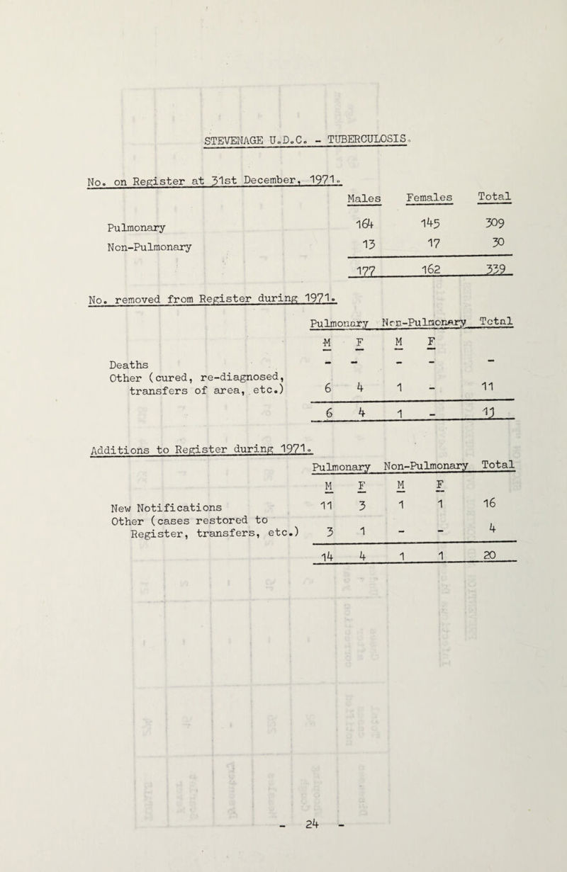 STEVENAGE UoDoCo - TUBERCULOSISc NOo on Register at 31st December, 1971.■>_ Males Females Total Pulmonary 164 145 309 Non-Pulraonary 13 17 30 177 162 339 No» removed from Register during 1971» Pulmonary Nrn-Pulnonary Tctnl ■M F M F Deaths “ Other (cured, re-diagnosed, — - - 11 transfers of area, etCa) 6 4 1 6 4 1 n Additions to Register during 1971o Pulmonary Non-Pulmonary Total M F M F New Notifications 11 3 1 1 16 Other (cases restored to Register, transfers, etc.) 3 1 4 14 4 1 1 20