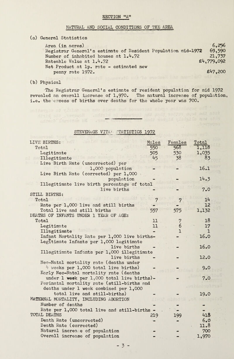 NATURAL AND SOCIAL CONDITIONS OF THE AREA (a) General Statistics Area (in acres) Registrar General's estimate of Resident Number of inhabited houses at 1,4,72 Rateable Value at 1,4.72 Net Product at Ip. rate - estimated new penny rate 1972. (b) Physical The Registrar General's estimate of resident population for mid 1972 revealed an overall increase of 1,970. The natural increase of population, i,e, the e'/cess of births over deaths for the whole year was 700. 6,256 Population mid-1972 691590 21,737 £4,779,092 £47,200 STEVENAGE VITA>- :-:TATISTICS 1972 LIVE BIRTHS: Males Females Total Total 550 1,118 Legitimate 505 530 1,035 Illegitimate 45 38 83 Live Birth Rate (uncorrected) per 1,000 population - - 16.1 Live Birth Rate (corrected) per 1,000 • population - - 14,3 Illegitimate live birth percentage of total live births - - 7.0 STILL BIRTHS: Total 7 7 14 Rate per 1,000 live and still births - «*• 12 Total live and still births 557 575 1,132 DEATHS OF INFANTS UNDER 1 YE.AR OF AGE: Total 11 7 18 Legitimate 11 6 17 Illegitimate - 1 1 Infant Mortality Rate per 1,000 live births- - 16,0 Legitimate Infants per 1,000 legitimate live births — - 16.0 Illegitimate Infants per 1,000 illegitimate live births - - 12.0 Neo-Natal mortality rate (deaths under 4 weeks per 1,000 total live births) - .. 9.0 Early Neo-Natal mortality rate (deaths under 1 week per 1,000 total live births)- mm 7.0 Perinatal mortality rate (still-births i and deaths under 1 week combined per 1,000 total live and still-births) - — 19.0 maternal mortality, including ABORTION Number of deaths .. Rate per 1,000 total live and still-births - ’ .. TOTAL DEATHS 219 199 4l8 Death Rate (uncorrected) .. 6*0 Death Rate (corrected) 11.8 Natural increa..e of population - - 700 Overall increase of population mm - 1,970