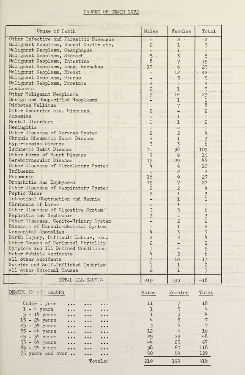 CAUSES OF DE\TH 1972 Cause of Death Males Females Total Other Infective and Parasitic Diseases 2 • 2 Malignant Neoplo.sm, Buccal Cavity etc. 2 1 3 Malignant Neoplasm, Oesophagus • — 1 1 Malignant Neoplasm, Stomach 5 3 8 Malignant Neoplasm, Intestine 8 7 15 ■ Malignant Neoplasm, Lung, Bronchus 17 6 23 ■ Malignant Neoplasm, Breast .. — 12 12.. Malignant Neoplasm, Uterus — 5 5 . Malignant Neoplasm, Prostate 2 - 2 Leukaemia 2 1 3 ... . Other Malignant Neoplasms 9 14 23 Benign and Unspecified Neoplasms — 1 1 Diabetes Mellitus 1 7 8 Other Endocrine etc. Diseases 2 2 Anaemias ..A. 1 1 Mental Disorders 1 1 2 Meningitis 1 — 1 Other Diseases of Nervous System 2 2 4 Chronic Rheumatic Heart Disease 2 1 . 3 Hypertensive Disease 3 3 6 Ischaemic He^'rt Disease 71 38 109 Other Forms of Heart Disease 9 6 15 Cerebrovascular Disease 15 29 44 Other Diseases of Circulatory System 4 6 10 Influenza 2 2 Pneumonia 18 9 27 Bronchitis and Emphysema 15 7 22 Other Diseases of Respiratory System 2 2 4 Peptic Ulcer 2 1 3 Intestinal Obstruction a.nd Hernia 1 1 Cirrhosis of Liver — 1 1 Other Diseases of Digestive System. 3 3 6 Nephritis and Nephrosis 3 — 3 Other Diseases, Genito-Urinary .System — 2 2 Diseases of Musculo-Skeletal System 1 1 2 Congenital Anomalies 4 3 7 Birth Injury, Difficult Labour, etc. 2 2 4 Other Cause.s of Perinatal Mortality 2 — 2 Symptoms and Ill Defined Conditions 1 4 5 Motor Vehicle Accidents 4 2 6 All other Accidents 3 10 13 Suicide and Self-Inflicted Injuries 1 1 2 All other External Causes 2 1 3 total ALL CAUSES 219 199 4l8 DEATHS IN SGF; GROUPS Males Females Total Under 1 year .. .... 11 7 18 1-4 years ... . . ... 1 3 4 5 - l4 years ... ... ... 1 3 4 15 - 24 years ... . 4 3 7 25 - 34 years ... ... ... 3 4 7 35 - 44 years 12 4 16 45 - 54 years . 25 23 48 55 - 64 years . ... 44 23 67 65 - 74 years . 58 60 118 75 years and over . 60 69 129 Totals: 219 199 4l8