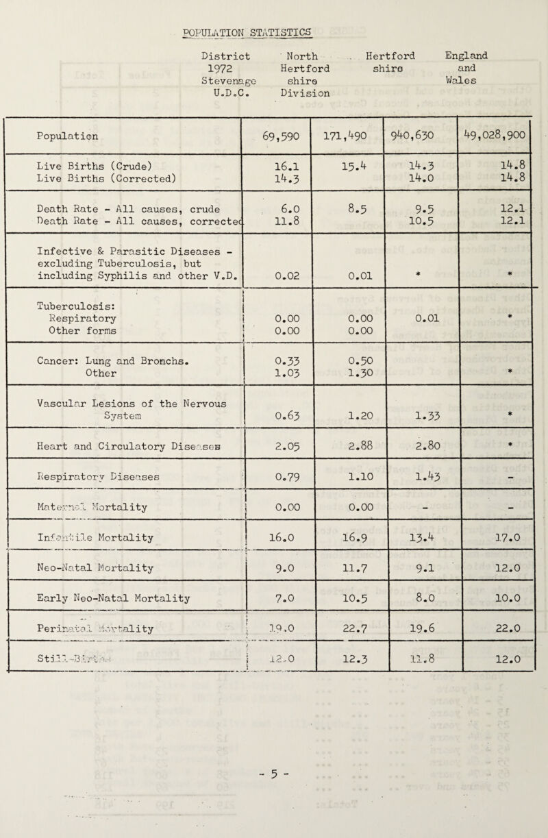 T^OPULiiTION STATISTICS District North Hertford England 1972 Hertford shiro and Stevenage shire V/ales U o D o C o Division Population 69,590 171,490 940,630 49,028,900 Live Births (Crude) Live Births (Corrected) 16.1 14.3 15.4 14.3 14.0 14.8 14.8 Death Rate - All causes, crude Death Rate - All causes, correctec 6.0 11.8 8.5 9.5 10.5 12.1 12.1 Infective & Parasitic Diseases - excluding Tuberculosis, but including Syphilis and other V.D. 0.02 0.01 * * Tuberculosis: Respiratory I Other forms . 0.00 0.00 0.00 0.00 0.01 * Cancer: Lung and Bronchs. Other 0.33 1.03 0.50 1.30 * Vascular Lesions of the Nervous System 0.63 1.20 1.33 * Heart and Circulatory Dise*.seB 2.05 2.88 2.80 * Respiratory Diseases ‘ 0.79 1.10 1.43 - Maternol Mortality ■ 1 \ 0.00 0.00 - - Iniontile Mortality 16.0 16.9 13.4 17.0 Neo-Na.tal Plortality 9.0 11.7 9.1 12.0 Early Neo-Natal Mortality 7o0 10.5 8.0 10.0 - 1 Peri na.t a 1 c, r t al i t y \ ]. 9 > 0 22.7 19.6 22.0 i Stiil-Bi/M;•^■; ; 12.0 S 12.3 11.8 12.0