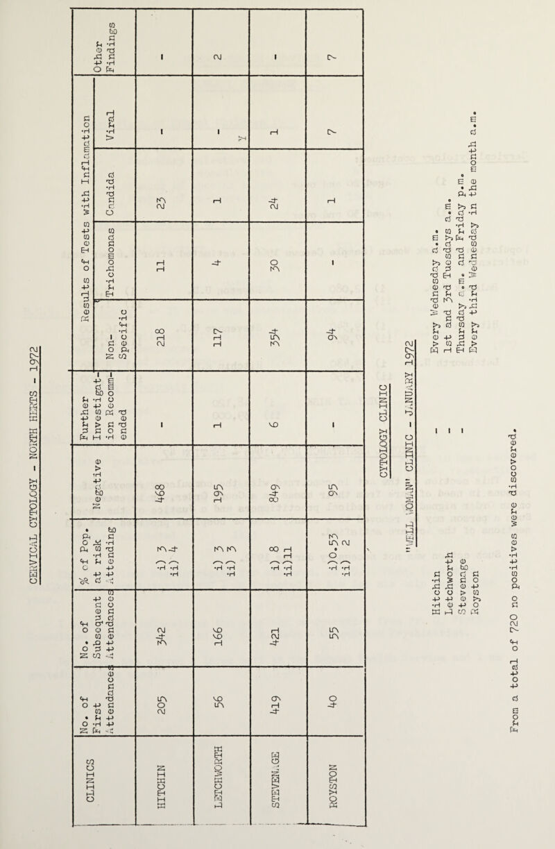 CERVICAL CYTOLOGY - NQCTH HERTS - 1972 CO ho Pl Pl CD d 4J •H o fL (H Pl d o Pl *H •H 1 1 rH O- -p d E > 1>H Cj 1—1 Cm Pl d l-H d •H Pl d •H d CM CM o to -P to to d CD Pl EH o Cm o H -M O 1 O Pl 1—1 A o to •H H-> p rH EH *-< to CD o rp •H Cm •H cX) {>- •d 1 o 1-1 (-1 A A Pl 0 CM I-1 A O Pl S 02 1 1 p> E d S ho o H o CD H-> 0 Pl CO Pd d ■P 0) 0 Pl > Pl d 1 iH MO 1 d Pl o P Ip —1 •H 0 <D > H ■p C.1 oo A A A bO CJN -M o^ 0 -cf (—I CO 1 S 0 ho Pl Pl A o •H A CM cu to d rA^ A A OO 1—1 0 H Pl rH o Cm p 0 O P •H ‘H •H H •H •H •rH H p P •H •H •H •rH o\ d . -rt •H w p 0 Pl O 0 Pl d d Cm cr* d O 0 Pl CM MO rH A to 0 -:d MO CM A • d p I- O d p IS c/2 . P 0 O Pl d d Cm LA MO A O O p Pl O A rH -d- CO 0 CM • Pl p O H p S (p W EH H CQ « O O S Q S PH M s O s Pl HH t-M EH H O O 1> 02 EH EH M >H o M fH EH O PtH H—1 iH 02 Pd o M S M 1-1 O o o o t>^ o CVJ CN a^ E 0 -p P! O e 0 E CD • Xi -p E :>= Pi ® rt H cj nJ •H ^ » IQ U (i E ^ • d w d Ti d CD w Pl Pi >-j a d ^ d d CD ■d EH “is W E Q d ® d p; Pt c j P d K> ‘H 0) f>%, ^ ;2i d d -p Pl d >5 d to l>i u u u CD -P d <D > to ^ > H H EH H >H -r* t=:> d I o PH S PH hd O , P S Q PI hd § III • d CD U Q) > O O to •H d CD u CD 5 to CD > Pl •H p 0 P p ho •H p o d p IQ •H p o O Pl Pl 0 p Pl o o > CO p p 0 O •H 0 p o P Pl Pl 00 O CM [> O d ■p o -p d E O P (L