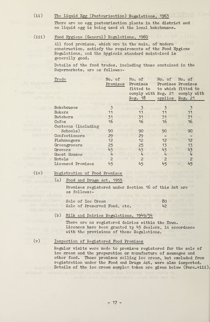 (ii) The Liquid Egg (Pasteurisation) Repudiations, There are no egg pasteurisation plants in the district and no liquid egg is being used at the local bakehouses. (iii) Food Hygiene (General) Regulations, I96O All food premises, which are in the main, of modern construction, satisfy the requirements of the Food Hygiene Regulations, and the hygienic standard maintained is generally good. Details of the food trades, including those contained in the Supermarkets, are as follows:- Trade No. of 0 « 0 No. of 0 e 0 Premises Premises Premises Premises fitted to to which fitted to comply with Reg. 21 comply with Reg. 18 applies Reg. 21 Bakehouses 3 3 3 3 Bakers 11 11 11 11 Butchers 31 31 31 31 Cafes Canteens (including 16 16 16 16 Schools) 90 90 90 90 Confectioners 29 29 - - Fishmongers 12 12 12 12 Greengrocers 25 25 13 13 Grocers 43 43 43 43 Guest Houses 4 4 4 4 Hotels 2 2 2 2 Licensed Premises 45 45 45 - 45 Registration of Food Premises (a) Food and Drugs Act, 1955 Premises registered under Section I6 of this Act are as follows Sale of Ice Cream 80 Sale of Preserved Food, etc. 42 (b) Milk and Dairies Regulations, 1949/^4 There are no registered dairies within the Town. Licences have been granted tp 45 dealers, in accordance with the provisions of these Regulations. (v) Inspection of Registered Food Premises Regular visits were made to premises registered for the sale of ice cream and the preparation or manufacture of sausages and other food. Those premises selling ice cream, but excluded from registration under the Food and Drugs Act, were also inspected. Details of the ice cream samples taken are given below (Para.viii),