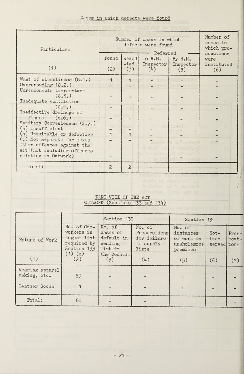 ^^ises in which defects were found Particulars Number of cases in which defects were found Number of cases in which pro- secutions were instituted (6) (1) Found (2) Remed -ied (3) To H.Mo Inspector (4) [■eo. - By HoMc Inspector (5) Want of cleanliness (Sd.) 1 1 Overcrowding (S«2.) — I Unreasonable temperature (S.3-) I I Inadequate ventilation (S,4c) I 1 Ineffective drainage of floors (so6e) Sanitary Conveniences (So7o) (a) Insufficient (b) Unsuitable or defective 1 1 (c) Not separate for sexes — Other offences against the Act (not including offences relating to Outwork) -w Total: 2 - - - PART VIII OF THE ACT OUTWORK (Sections 133 and 134) Section 13! 5 Section 134 Nature of Work (1) Noo of Out¬ workers in August list required by Section 133 (1) (c) (2) Noo of cases of default in sending list to the Council (3) NOe of Prosecutions for failure to supply lists (4) Noo of instances of work in unwholesome premises (5) Not¬ ices served (6) Pros¬ ecut¬ ions (7) Wearing apparel mailing, etc* 59 - Leather Goods 1 - - - - - Tot al: 6o - - - - -