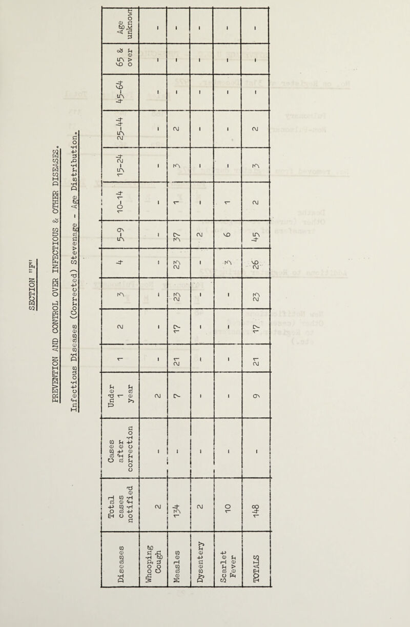 piH s o M Eh O 03 o 0 •H -p PS rQ •H P) H-> 03 O •H (“Ci o 0) w bC EH <a: O 1 o3 1 O 03 he t3 ctS O SD H <U EH > O 0) -p K 03 s M •t:* o S -p > o o (D P. i-:i Pt o O o s o 03 o CD 03 Q cd 2 0 03 •H « o H 03 EH ps o •H -P O p:; CD Ph Ch P! M Age unknowr ■ 1 1 1 1 db P) CD LTn > VD O I 1 ' 1 1 -:i' PD i lA I 1 1 1 1 -4 1 LA OJ I CM 1 1 CM -4 CM 1 lA V“ I rA 1 1 A 1 i 7 o I r* 1 CM (jp 1 lA I 37 CM PD A -4 -4’ i A CM 1 ■A 26 tA I A CM 1 1 A CM (M I O- 1 1 o- I (M L 1 CM Under 1 year CM i>- 1 1 OP Cases after correction I 1 ' 1 _ 1 Total cases notified CM A CM t 10 I i 1 3 V“ j Diseases Whooping Cough Measles Dysentery Scarlet Fever TOTALS