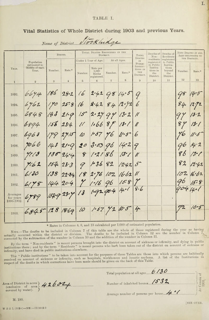 I. TABLE I. Vital Statistics of Whole District during* 1903 and previous Years. Name of District Births. Total Deaths Registered in the District. Total Deaths of Non- Deaths of Residents Nett Deaths at all Ages belonging to Population estimated to Middle of each Y ear. Under 1 Year of Age. At all Ages. IN residents registered registered in Public the District. Year. N umber. Rate.* Rate per 1,000 Rate.* Public Institu¬ tions IN THE in Public Institu¬ tions in Institu¬ tions beyond Number. Rate.* 1 2 3 4 U111UB1 • 5 Births registered. 6 7 8 District. 9 District. 10 tile District. 11 12 13 1893. /#£ 0-S-l a 9 9* /pr 1894. If It /yr> 23*'$ 6 (Xf 1895. Ir*/ & /iM I/O ir t‘ty ?r /yt /( n /3-t 1896. /6l // /•66 *r /i'/ // tf /y/ 1897. 6#/ 3 tf/r & /'47 /or 6 A //■/~ 1898. 3**0 T* /feZ ? 06 Apt 1899. f/3 //<r * /n/ /3W // f6 /3V 1900. frit n-3 f /'$/> ft r rx nn 1901. /3$ /t tfd /OZ // //rZ //>'// 1902. i/yr Jf ?6 /ss r /r-t Averages for years 1893-1902. ——t- is* y /3 (ft. 9-f » ft ty*/ /or 1903. ns m? /o /• 37 /or A * Rates in Columns 4, 8, and 13 calculated per 1,000 of estimated population. Note _The deaths to be included in Column 7 of this table are the whole of those registered during the year as having actually occurred within the district or division. The deaths to be included in Column 12 are the number in Column 7, corrected by the subtraction of the number in Column 10 and the addition of the number m Column 11. Bv the term “ Non-residents ” is meant persons brought into the district on account of sickness or infirmity, and dying in public institutions there ; and by the term “Residents” is meant persons who haVfe been taken out of the district on account of sickness or infirmity, a/nci have died in public institutions elscNA'lioic. a/uu. -— L- The “ Public institutions ” to be taken into account for the purposes of these Tables are those into which persons are habitually received on account of sickness or infirmity, such as hospitals workhouses and lunatic asylums. A list of the Institutions m respect of the deaths in which corrections have been made should be given on the back of this table. Area of District in acres (exclusive of area covered by water). M. 190. Total population at all ages. Number of inhabited houses. /AlX Average number of persons per house. A*'/ Cfl- a I CO r a) O <1 W B & L (302<v)—8681—11COO-9-3 [SEE OVER. •TOOL