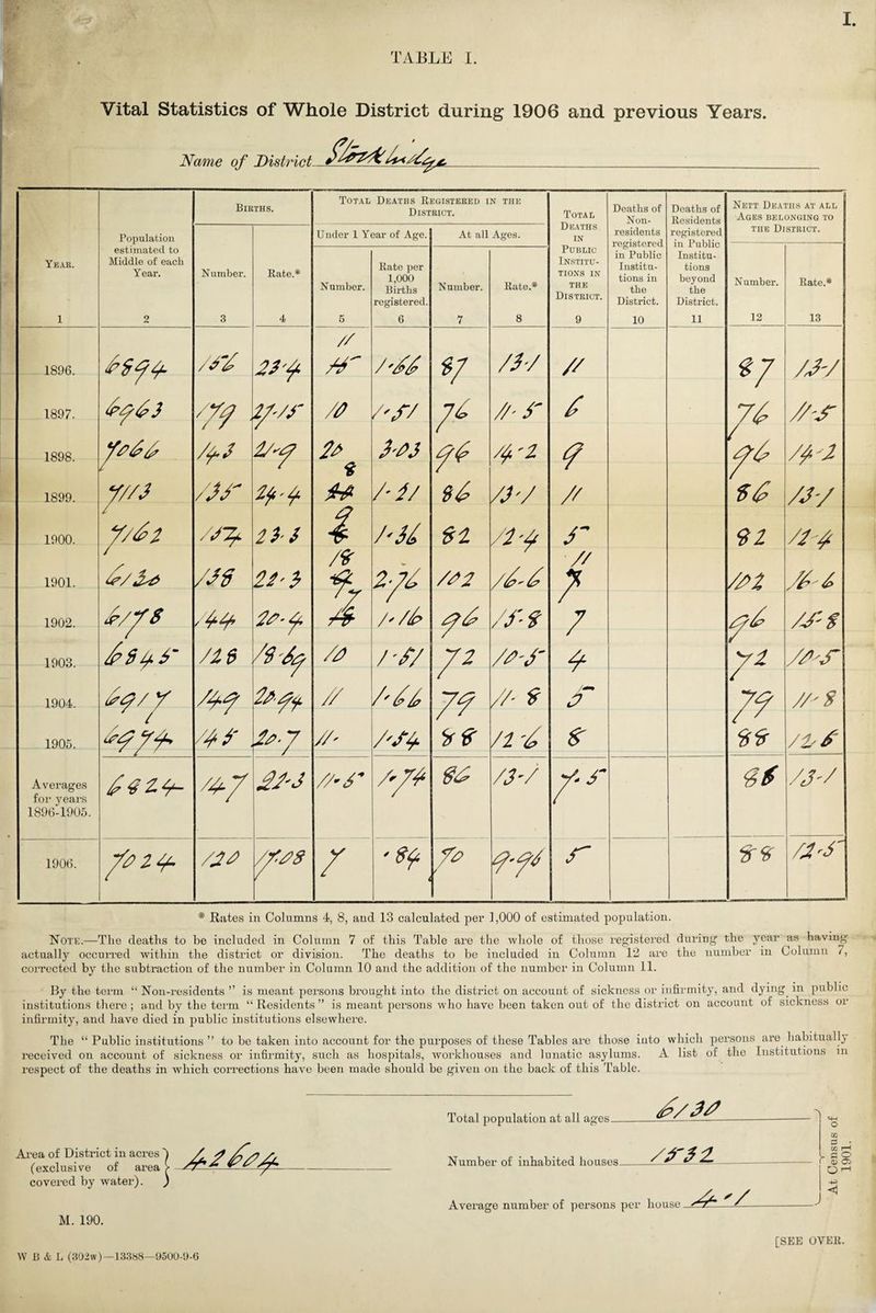 TABLE I. Vital Statistics of Whole District during 1906 and previous Years. Name of District- Total Deaths Registered in the Births. District. Total Deaths of Non- Deaths of Residents Nett Deaths at all Ages belonging to Population Under 1 Year of Age. At all Ages. Deaths IN residents registered TnE District. Year. estimated to Middle of each Rate per Public Institu- in Public Institu- Institu¬ tions Year. JN umber. Rate.* Number. 1,000 Births registered. Number. Rate.* TIONS IN THE District. tions in the District. beyond the District. Number. Rate.* 1 2 3 4 5 6 7 8 9 10 11 12 13 // 1896. /s7 20'Y A V /Z'/ // GJ /A/ V ' 1897. w • 2//r /0 /'// 7* //■S' / A //* 1898. /fj 2/-a 2? 600 <76 /&'Z 7 /f'Jt * f 1899. y//s /JJ 20} ShS 72/ /S'/ // $6 /6V /// 1900. / y/6t 2 /A/ SI /26 r 92 / /t // 1901. A?/ /ss f/A « 2-76 /02 / /J>2 /£ ' V A 1902. 6/rs 20-4. /' /£> //'-$ 7 76 /J' $ / / / 1903. a y /i$ /SS^ //> /-// 72 79 /0-S' A 7* 7/ MS' 1904. 6a/ y /yy 7 2a a& // A 66 //' if / Jr //'$ 7 / ' / / / 1905. ^7^ /4S' . zs-7 //' /'S6 St /2 '6 ts /2,f Averages for years 1896-1905. /A/ /r7* /S'/ ry /J'/ 1906. Y/zy- /20 /fas / \ ' r tt /2'S' * Rates in Columns 4, 8, and 13 calculated per 1,000 of estimated population. Note.—The deaths to be included in Column 7 of this Table are the whole of those registered during the year as having actually occurred within the district or division. The deaths to he included in Column 12 are the number in Column 7, corrected by the subtraction of the number in Column 10 and the addition of the number in Column 11. By the term “ Non-residents ” is meant persons brought into the district on account of sickness or infirmity, and dying, in public institutions there ; and by the term “Residents” is meant persons who have been taken out of the district on account of sickness or infirmity, and have died in public institutions elsewhere. The “ Public institutions ” to be taken into account for the purposes of these Tables are those into which persons are habitually received on account of sickness or infirmity, such as hospitals, workhouses and lunatic asylums. A list of the Institutions m respect of the deaths in which corrections have been made should be given on the back of this Table. Total population at all ages. Area of District in acr (exclusive of ar covered by water) M. 190. 5 Number of inhabited houses- /0'02 «+H o GQ d GG i Average number of persons per house U a o r © © O 1-1 -p <1 [SEE OYER.