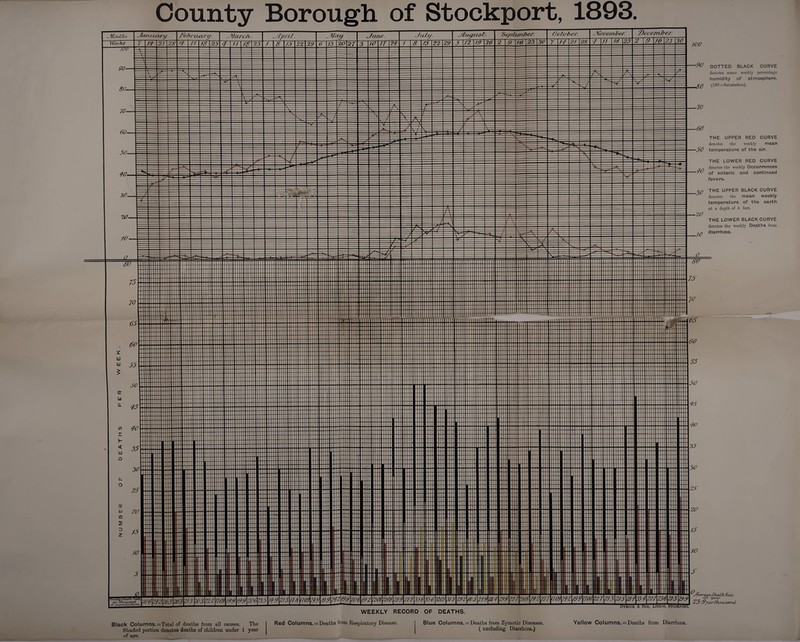 County Borough, of Stockport, 1893. ■90 dotted black curve denotes mean weekly percentage humidity of atmosphere. Q (100 = Saturation). THE UPPER RED CURVE denotes the weekly mean ■90 temperature of the air. THE LOWER RED CURVE denotes the weekly Occurrences <0 Qf enteric and continued fevers. og THE UPPER BLACK CURVE denotes the mean weekly temperature of the earth at a depth of 4 feet. THE LOWER BLACK CURVE denotes the weekly Deaths from diarrhoea. WEEKLY RECORD OF DEATHS. Black Columns.=Total of deaths from all causes. The Shaded portion denotes deaths of children under 1 year of nee. Red Columns. = Deaths from Respiratory Disease. Blue Columns. = Deaths from Zymotic Diseases. ( excluding Diarrhoea.) DyMOCK * SON, LlTHOS. STOCK PORT. Yellow Columns. = Deaths from Diarrhoea. j7<S<?J'<z#eZ)ecith TfaXc. for yexw 23'O/lertfiMLSaJvd