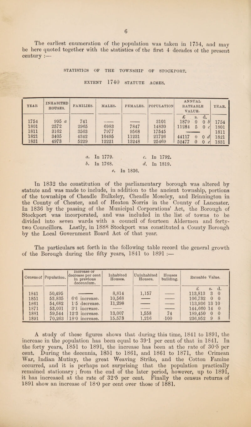 The earliest enumeration of the population was taken in 1754, and may be here quoted together with the statistics of the first 4 decades ot the present century :— STATISTICS OF THE TOWNSHIP OF STOCKPORT. EXTENT 1740 STATUTE ACRES. TEAR INHABITED HOUSES. FAMILIES. MALES. FEMALES. POPULATION ANNUAL RATEABLE VALUE. year. £ s. d. 1754 995 a 741 — 3101 1879 0 0 l 1754 1801 2572 2965 6983 7847 14830 11284 5 0 c 1801 1811 3162 3563 7977 9568 17545 1811 1821 3405 4342 10495 11231 21726 44117 0 0 d 1821 1831 4973 5229 12221 13248 25469 52477 0 0 e 1831 a. In 1779. c. In 1792. b. In 1768. d. In 1819. e. In 1836. In 1832 the constitution of the parliamentary borough was altered by statute and was made to include, in addition to the ancient township, portions of the townships of Cheadle Bulkeley, Cheadle Moseley, and Brinnington in the County of Chester, and of Heaton Norris in the County of Lancaster. In 1836 by the passing of the Municipal Corporations’ Act, the Borough of Stockport was incorporated, and was included in the list of towns to be divided into seven wards with a council of fourteen Aldermen and forty- two Councillors. Lastly, in 1888 Stockport was constituted a County Borough by the Local Government Board Act of that year. The particulars set forth in the following table record the general growth of the Borough during the fifty years, 1841 to 1891 :— Census of Population. increase or decrease per cent in previous decennium. Inhabited Houses. Uninhabited Houses. Houses building. Rateable Value. £ s. d. 1841 50,495 8,814 1,157 113,813 3 0 1851 53,835 6'6 increase. 10,568 106,732 0 0 1861 54,682 15 decrease. 11,298 113,936 13 10 1871 53,001 3’1 increase. — 144,660 14 0 1881 59,544 12'3 increase. 13,007 1,558 74 189,450 0 0 1891 70,263 18'0 increase. 15,573 1,216 100 236,952 9 8 A study of these figures shows that during this time, 1841 to 1891, the increase in the population has been equal to 39 T per cent of that in 1841. In the forty years, 1851 to 1891, the increase has been at the rate of 30*5 per cent. During the decennia, 1851 to 1861, and 1861 to 1871, the Crimean War, Indian Mutiny, the great Weaving Strike, and the Cotton Famine occurred, and it is perhaps not surprising that the population practically remained stationary ; from the end of the later period, however, up to 1891, it has increased at the rate of 32*5 per cent. Finally the census returns of 1891 show an increase of 18*0 per cent over those of 188L