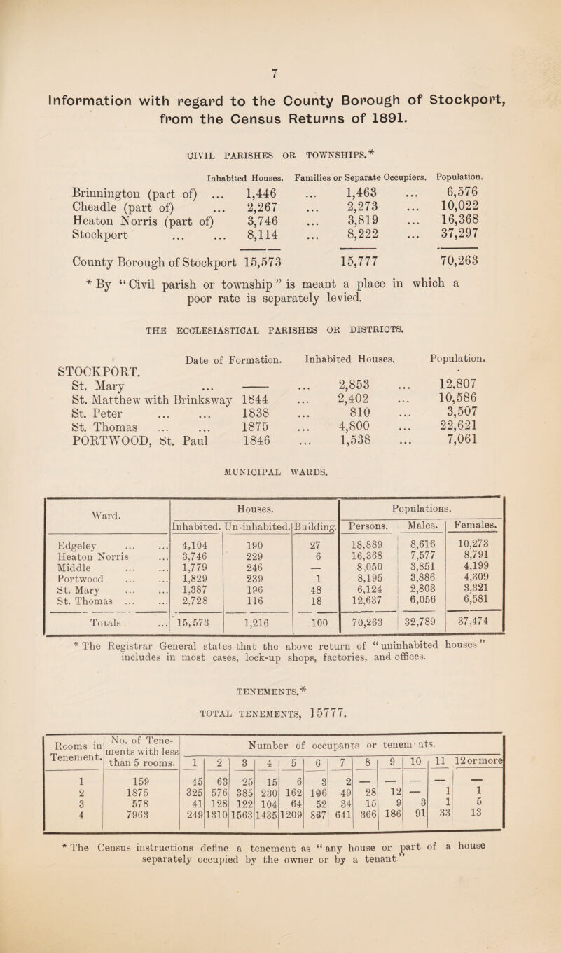 Information with regard to the County Borough of Stockport, from the Census Returns of 1891. CIVIL PARISHES OR TOWNSHIPS.* Inhabited Houses. Families or Separate Occupiers. Population. Brinnington (pact of) ... 1,446 1,463 6,576 Cheadle (part of) 2,267 2,273 ... 10,022 Heaton K orris (part of) 3,746 3,819 16,368 Stockport 8,114 8,222 ... 37,297 County Borough of Stockport 15,573 15,777 70,263 * By “ Civil parish or township ” is meant a place in which a poor rate is separately levied. THE ECCLESIASTICAL PARISHES OR DISTRICTS. Date of Formation. STOCKPORT. St, Mary ... - St. Matthew with Brinksway 1844 St. Peter ... ... 1838 St. Thomas ... ... 1875 PORT WOOD, St. Paul 1846 Inhabited Houses. Population. 2,853 12,807 2,402 10,586 .. 810 3,507 4,800 22,621 1,538 7,061 MUNICIPAL WARDS. Ward. Houses. Populations. Inhabited. Un-inhabited. Building. Persons. Males. Females. Edgeley Heaton Norris Middle Portwood St. Mary St. Thomas 4,104 3,746 1,779 1,829 1,387 2,728 190 229 246 239 196 116 27 6 1 48 18 18,889 16,368 8,050 8,195 6,124 12,637 8,616 7,577 3,851 3,886 2,803 6,056 10,273 8,791 4,199 4,309 3,321 6,581 Totals . '15,573 1,216 100 70,263 32,789 37,474 * The Registrar General states that the above return of “uninhabited houses” includes in most cases, lock-up shops, factories, and offices. TENEMENTS.* TOTAL TENEMENTS, 15777. Rooms iu Tenement. No. of Tene¬ ments with less than 5 rooms. Number of occupants or tenem' nts. 1 2 3 4 5 6 7 8 9 10 11 12 or more 1 159 45 63 25 15 6 3 2 _ — — — — 2 1875 325 576 385 230 162 106 49 28 12 — 1 1 3 578 41 128 122 104 64 52 34 15 9 3 1 5 4 7963 249 1310 1563 1435 1209 867 641 366 186 91 33 13 1 * The Census instructions define a tenement as “ any house or part of a house separately occupied by the owner or by a tenant ”