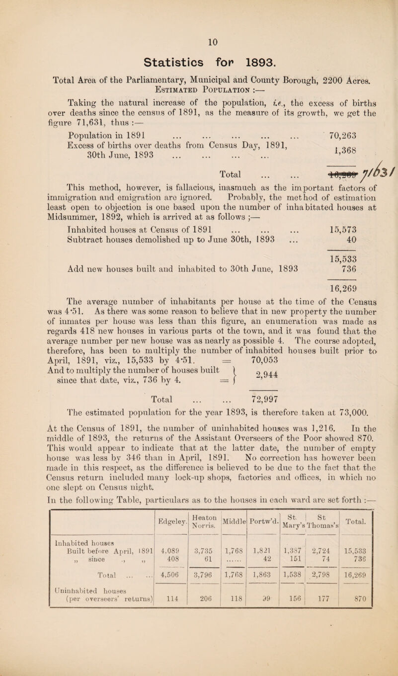 Statistics for 1893. Total Area of the Parliamentary, Municipal and County Borough, 2200 Acres. Estimated Population :— Taking the natural increase of the population, z.e., the excess of births over deaths since the census of 1891, as the measure of its growth, we get the figure 71,631, thus :— Population in 1891 Excess of births over deaths from Census Day, 1891, 30th June, 1893 Total This method, however, is fallacious, inasmuch as the important factors of immigration and emigration are ignored. Probably, the method of estimation least open to objection is one based upon the number of inhabitated houses at Midsummer, 1892, which is arrived at as follows ;— Inhabited houses at Census of 1891 ... ... ... 15,573 Subtract houses demolished up to June 30th, 1893 ... 40 15,533 Add new houses built and inhabited to 30th June, 1893 736 70,263 1,368 16,269 The average number of inhabitants per house at the time of the Census was 4*51. As there was some reason to believe that in new property the number of inmates per house was less than this figure, an enumeration was made as regards 418 new houses in various parts ot the town, and it was found that the average number per new house was as nearly as possible 4. The course adopted, therefore, has been to multiply the number of inhabited houses built prior to April, 1891, viz., 15,533 by 4-51. = 70,053 And to multiply the number of houses built since that date, viz., 736 by 4. Total ... ... 72,997 The estimated population for the year 1893, is therefore taken at 73,000. At the Census of 1891, the number of uninhabited houses was 1,216. In the middle of 1893, the returns of the Assistant Overseers of the Poor showed 870. This would appear to indicate that at the latter date, the number of empty house was less by 346 than in April, 1891. No correction has however been made in this respect, as the difference is believed to be due to the fact that the Census return included many lock-up shops, factories and offices, in which no one slept on Census night. In the following Table, particulars as to the houses in each ward are set forth :— Edgeley. Heaton Norris. Middle Portw’d. St. j St Mary’s Thomas’s Total. Inhabited houses Built before April, 1891 „ since „ Total . Uninhabited houses (per overseers’ returns) 4,089 408 3,735 61 1,768 1,821 42 1,387 151 2,724 74 15,533 736 4,506 3,796 1,768 1,863 1,538 2,798 16,269 114 206 118 99 156 177 870