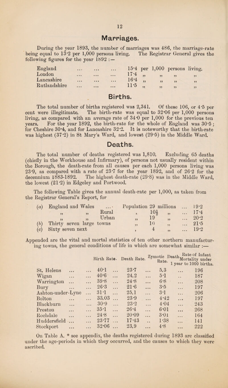 Marriages. During the year 1893, the number of marriages was 486, the marriage-rate being equal to 13 *2 per 1,000 persons living. The Registrar General gives the following figures for the year 1892 : — England 15*4 per 1,000 persons living. London 17*4 >) 11 11 55 Lancashire 16*4 >> 11 11 55 Rutlandshire 11*5 5) 11 11 55 Births. The total number of births registered was 2,341. Of these 106, or 4'5 per cent were illegitimate. The birth-rate was equal to 32*06 per 1,000 persons living, as compared with an average rate of 34*0 per 1,000 for the previous ten years. For the year 1892, the birth-rate for the whole of England was 30*5; for Cheshire 30*4, and for Lancashire 32*2. It is noteworthy that the birth-rate was highest (37*2) in St Mary’s Ward, and lowest (29*5) in the Middle Ward. Deaths. The total number of deaths registered was 1,810. Excluding 65 deaths (chiefly in the Workhouse and Infirmary), of persons not usually resident within the Borough, the death-rate from all causes per each. 1,000 persons living was 23*9, as compared with a rate of 23*7 for the year 1892, and of 26*2 for the decennium 1883-1892. The highest death-rate (29*8) was in the Middle Ward, the lowest (21*2) in Edgeley and Portwood. The following Table gives the annual death-rate per 1,000, as taken from the Registrar General’s Report, for (a) England and Wales ...> „ „ Rural „ „ Urban (b) Thirty seven large towns (c) Sixty seven next Population 29 millions ... 19*2 , 101 5? ... 17*4 „ 19 11 ... 20*2 „ 10 11 ... 21*5 4 ... 19*2 Appended are the vital and mortal statistics of ten other northern manufactur¬ ing towns, the general conditions of life in which are somewhat similar :— Birth Rate. Death Rate. Zym?SL:H^^M^rtality^nTer St. Helens ... 40*1 • • • 23*7 - l 5.3 year to 1000 births. 196 Wigan ... 40*6 • • • 24.2 5*1 187 Warrington ... ... 39*8 • . . 24*8 6*8 208 Bury ... 26*3 • • • 21*6 ... 3*5 197 Ashton-under-Lyne ... 31*1 • • • 25.1 3*1 206 Bolton ... 33.03 • • • 23*9 4*42 197 Blackburn ... 30*9 • • • 23*2 4*04 243 Preston ... 35*1 • • • 26*4 6*01 268 Rochdale ... 24*8 20*09 ... 3*01 164 Huddersfield ... ... 23*77 ... 17*43 .. 1*38 141 Stockport ... 32*06 • • • 23.9 ... 4*8 222 On Table A. * see a ppendix, the deaths registered during 1893 are classified under the age-periods in which they occurred, and the causes to which they were ascribed.