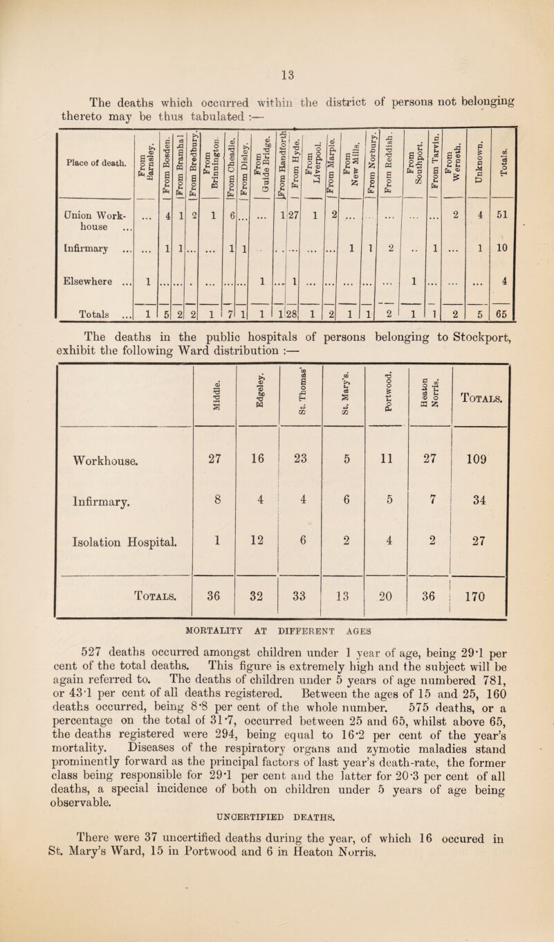 The deaths which occurred within the district of persons not belonging thereto may be thus tabulated :— Place of death. From Barnsley. From Bosden. [From Bramhal 1 From Bredbury. From Brinnington. From Oheadle. From Disley. 1 From Guide Bridge. A +3 u o e*-i T5 p & S 2 Js, 1 From Hyde, f From Liverpool. 1 From Marple. | From New Mills. From Norbury. 1 From Reddish. From Southport. 1 From Tarvin. From ) Werneth. Unknown. Totals. Union Work- 4 1 2 1 6 1 27 1 2 2 4 51 house Infirmary ... 1 1 ... • • • 1 1 • • ... ... ... 1 1 2 ... 1 • * • 1 10 Elsewhere ... 1 • • j • ... ... 1 ... 1 * • « ... ... ... ... 1 ... ... • • • 4 Totals 1 5 2 2 1 7 1 1 1 28 1 2 1 1 2 1 1 2 5 65 The deaths in the public hospitals of persons belonging to Stockport, exhibit the following Ward distribution :— Middle. Edgeley. St. Thomas’ St. Mary’s. Portwood. Heaton Norris. Totals. Workhouse. 27 16 23 5 11 27 109 Infirmary. 8 4 4 6 5 7 34 Isolation Hospital. 1 12 6 2 4 2 27 Totals. 36 32 33 13 20 ! 36 ! 1 170 MORTALITY AT DIFFERENT AGES 527 deaths occurred amongst children under 1 year of age, being 29T per cent of the total deaths. This figure is extremely high and the subject will be again referred to. The deaths of children under 5 years of age numbered 781, or 43 T per cent of all deaths registered. Between the ages of 15 and 25, 160 deaths occurred, being 8*8 per cent of the whole number. 575 deaths, or a percentage on the total of 31 *7, occurred between 25 and 65, whilst above 65, the deaths registered were 294, being equal to 16’2 per cent of the year’s mortality. Diseases of the respiratory organs and zymotic maladies stand prominently forward as the principal factors of last year’s death-rate, the former class being responsible for 29*1 per cent and the latter for 20*3 per cent of all deaths, a special incidence of both on children under 5 years of age being observable. UNCERTIFIED DEATHS. There were 37 uncertified deaths during the year, of which 16 occured in St. Mary’s Ward, 15 in Portwood and 6 in Heaton Norris.