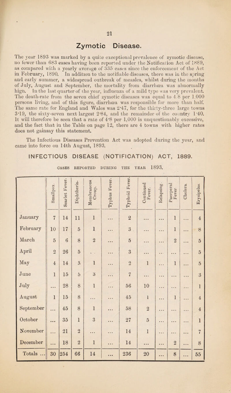 Zymotic Disease. The year 1893 was marked by a quite exceptional prevalence of zymotic disease, no fewer than 683 cases having been reported under the Notification Act of 1889, as compared with a yearly average of 335 cases since the enforcement of the Act in February, 1890. In addition to the notifiable diseases, there was in the spring and early summer, a widespread outbreak of measles, whilst during the months of July, August and September, the mortality from diarrhoea was abnormally high. In the last quarter of the year, influenza of a mild type was very prevalent. The death-rate from the seven chief zymotic diseases was equal to 4.8 per 1.000 persons living, and of this figure, diarrhoea was responsible for more than half. The same rate for England and Wales was 2*47, for the thirty-three large towns 3T9, the sixty-seven next largest 2*84, and the remainder of the country 1'40. It will therefore be seen that a rate of 4*8 per 1,000 is unquestionably excessive, and the fact that in the Table on page 12, there are 4 towns with higher rates does not gainsay this statement. The Infectious Diseases Prevention Act was adopted during the year, and came into force on 14th August, 1893. INFECTIOUS DISEASE (NOTIFICATION) ACT, 1889. OASES REPORTED DURING THE YEAR 1893. ■ Smallpox. Scarlet Fever. Diphtheria. Membranous Croup. Typhus Fever. Typhoid Fever. i Continued Fever. Relapsing. Puerperal Fever Cholera. Erysipelas. January 7 14 11 1 2 • • • • • • 1 • • • 4 February 10 17 5 1 3 • • • • • • 1 ... 8 March 5 6 8 2 5 • * • • • • 2 ... 5 April 2 26 5 ♦ - 3 • • • ... • • • ... 5 May 4 14 3 1 2 1 ... 1 ... 5 June 1 15 5 3 7 • • - ... ... ... 3 July • • • 28 8 1 56 10 ... ... ... 1 August 1 15 8 ... 45 1 ... 1 ... 4 September • • • 45 8 1 58 2 ... ... ... 4 October • • • 35 1 3 27 5 ... ... 1 November • • • 21 2 ... 14 1 • •. • • • ... 7 December • • • 18 2 1 14 • • • • • • 2 ... 8 Totals ... 30 254 66 14 • • • 236 20 • • • 8 ... 55
