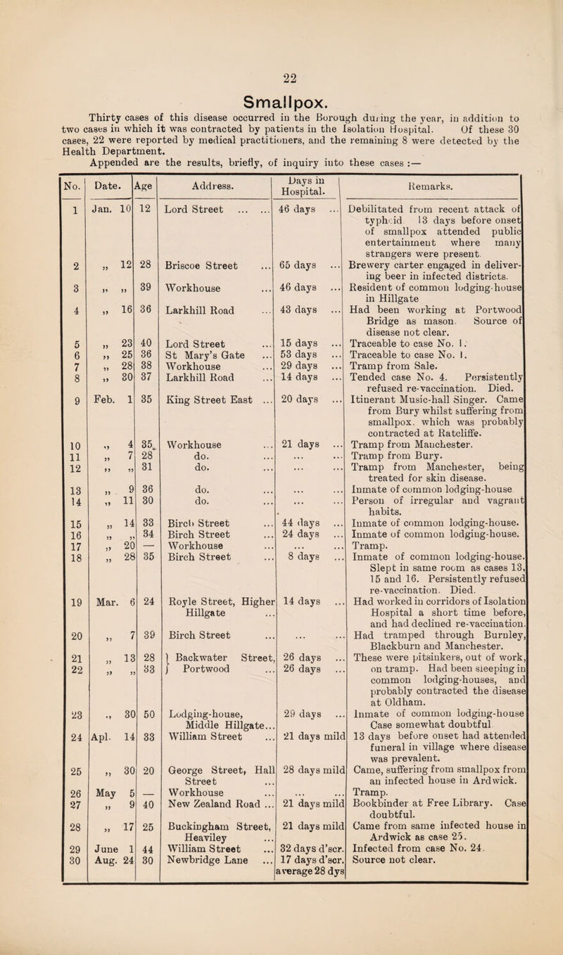 Smallpox. Thirty cases of this disease occurred in the Borough during the year, in addition to two cases in which it was contracted by patients in the Isolation Hospital. Of these 30 cases, 22 were reported by medical practitioners, and the remaining 8 were detected by the Health Department. Appended are the results, briefly, of inquiry into these cases :— No. Date. Age Address. Days in 1 Hospital. Remarks. 1 Jan. 10 12 Lord Street . 46 days Debilitated from recent attack of typhdd 13 days before onset of smallpox attended public entertainment where many strangers were present. 2 59 12 28 Briscoe Street 65 days Brewery carter engaged in deliver¬ ing beer in infected districts. 3 99 59 39 Workhouse 46 days Resident of common lodging-house in Hillgate 4 99 16 36 Larkhill Road 43 days Had been working at Portwood Bridge as mason. Source of disease not clear. 5 95 23 40 Lord Street 15 days Traceable to case No. 1. 6 99 25 36 St Mary’s Gate 53 days Traceable to case No. 1. 7 99 28 38 Workhouse 29 days Tramp from Sale. 8 59 30 37 Larkhill Road 14 days Tended case No. 4. Persistently refused re-vaccination. Died. 9 Feb. 1 35 King Street East ... 20 days Itinerant Music-hall Singer. Came from Bury whilst suffering from smallpox, which was probably contracted at Ratcliffe. 10 *9 4 35 Workhouse 21 days Tramp from Manchester. 11 59 7 28 do. • • • • • • Tramp from Bury. 12 99 95 31 do. ... Tramp from Manchester, being treated for skin disease. 13 55 9 36 do. • • • ♦ . • Inmate of common lodging-house 14 99 11 30 do. ... Person of irregular and vagrant habits. 15 55 14 33 Birch Street 44 days Inmate of common lodging-house. 16 55 59 34 Birch Street 24 days Inmate of common lodging-house. 17 if 20 — Workhouse • • • • • • Tramp. 18 55 28 35 Birch Street 8 days Inmate of common lodging-house. Slept in same room as cases 13, 15 and 16. Persistently refused re-vaccination. Died. 19 Mar. 6 24 Rovle Street, Higher Hillgate 14 days Had worked in corridors of Isolation Hospital a short time before, and had declined re-vaccination. 20 95 7 39 Birch Street ... Had tramped through Burnley, Blackburn and Manchester. 21 13 28 Backwater Street, 26 days These were pitsinkers, out of work, on tramp. Had been sieepiug in common lodging-houses, and probably contracted the disease at Oldham. 22 59 53 33 Portwood 26 days 23 •9 30 50 Lodging-house, Middle Hillgate... 29 days Inmate of common lodging-house Case somewhat doubtful 24 Apl. 14 33 William Street 21 days mile 13 days before onset had attended funeral in village where disease was prevalent. 25 >} 30 20 George Street, Hall Street 28 days mile Came, suffering from smallpox from an infected house in Ardwick. 26 May 5 — Workhouse • • • • . • Tramp. 27 99 9 40 New Zealand Road ... 21 days mild Bookbinder at Free Library. Case doubtful. 28 99 17 25 Buckingham Street, Heaviley 21 days mild Came from same infected house in Ardwick as case 25. 29 June 1 44 William Street 32 days d’ser. Infected from case No. 24. 30 Aug. 24 30 Newbridge Lane 17 days d’ser. average 28 dys Source not clear.