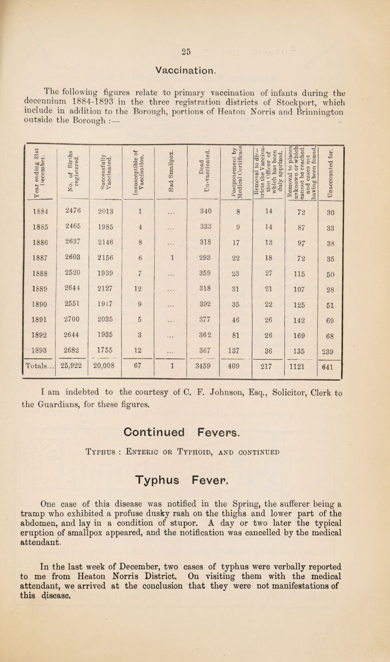 Vaccination. The following figures relate to primary vaccination of infants during the decennium 1884-1893 in the three registration districts of Stockport, which include in addition to the Borough, portions of Heaton Norris and Brinnington outside the Borough :— O Year ending 31st December. No. of Rirths registered. [ Successfully Vaccinated. Insusceptible of Vaccination. Had Smallpox. Dead Un-vaccinated. Postponement by Medical Certificate Removal to dis¬ tricts the Vaccina¬ tion Officer of which has been duly apprized. Removal to places unknown or which cannot be reached. and cases not havingbeen found. Unaccounted for. 1884 2476 2013 1 . . . 340 8 14 72 30 1885 2465 1985 4 ... 333 9 14 87 33 1886 2637 2146 8 ••• 318 17 13 97 38 1887 2603 2156 6 1 293 22 18 72 35 1888 2520 1939 7 ... 359 23 27 115 50 1889 2644 2127 12 ... 318 31 21 107 28 1890 2551 1917 9 ... 392 35 22 125 51 1891 2700 2035 5 ... 377 46 26 142 69 1892 2644 1935 3 ... 362 81 26 169 68 1893 2682 1755 12 ... 367 137 36 135 239 Totals... 25,922 20,008 67 1 3459 409 217 1121 641 I am indebted to the courtesy of C. F. Johnson, Esq., Solicitor, Clerk to the Guardians, for these figures. Continued Fevers. Typhus : Enteric or Typhoid, and continued Typhus Fever. One case of this disease was notified in the Spring, the sufferer being a tramp who exhibited a profuse dusky rash on the thighs and lower part of the abdomen, and lay in a condition of stupor. A day or two later the typical eruption of smallpox appeared, and the notification was cancelled by the medical attendant. In the last week of December, two cases of typhus were verbally reported to me from Heaton Norris District. On visiting them with the medical attendant, we arrived at the conclusion that they were not manifestations of this disease.