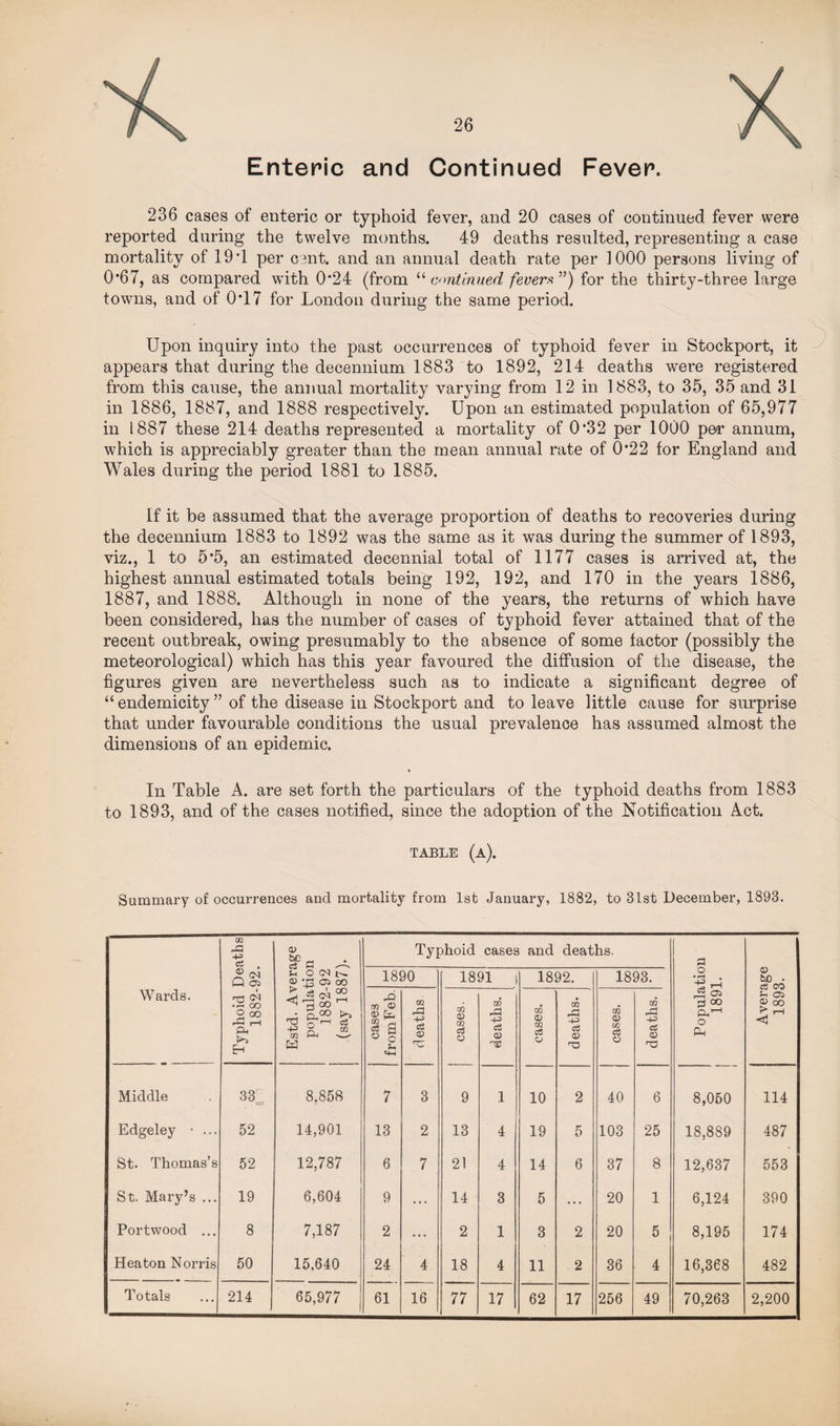 x Enteric and Continued Fever. 236 cases of enteric or typhoid fever, and 20 cases of continued fever were reported during the twelve months. 49 deaths resulted, representing a case mortality of 19’1 per cent, and an annual death rate per 1000 persons living of 0*67, as compared with 0’24 (from “ continued fevers ”) for the thirty-three large towns, and of 0*17 for London during the same period. Upon inquiry into the past occurrences of typhoid fever in Stockport, it appears that during the decennium 1883 to 1892, 214 deaths were registered from this cause, the annual mortality varying from 12 in 1883, to 35, 35 and 31 in 1886, 1887, and 1888 respectively. Upon an estimated population of 65,977 in 1887 these 214 deaths represented a mortality of 0*32 per 1000 pec annum, which is appreciably greater than the mean annual rate of 0*22 for England and Wales during the period 1881 to 1885. If it be assumed that the average proportion of deaths to recoveries during the decennium 1883 to 1892 was the same as it was during the summer of 1893, viz., 1 to 5*5, an estimated decennial total of 1177 cases is arrived at, the highest annual estimated totals being 192, 192, and 170 in the years 1886, 1887, and 1888. Although in none of the years, the returns of which have been considered, has the number of cases of typhoid fever attained that of the recent outbreak, owing presumably to the absence of some factor (possibly the meteorological) which has this year favoured the diffusion of the disease, the figures given are nevertheless such as to indicate a significant degree of “ endemicity ” of the disease in Stockport and to leave little cause for surprise that under favourable conditions the usual prevalence has assumed almost the dimensions of an epidemic. In Table A. are set forth the particulars of the typhoid deaths from 1883 to 1893, and of the cases notified, since the adoption of the Notification Act. table (a). Summary of occurrences and mortality from 1st January, 1882, to 31st December, 1893. Wards. Typhoid Deaths 1882-92. Estd. Average population 1882-92 (say 1887). Typhoid cases and deaths. Population 1891. Average 1893. 1890 1891 1892. 1893. ^2 m ® £& e8 g ° O Sh %-< m -P cS CD *C m CD m a o DO A 0) ns m o> m c5 cj m & -P <U m CD in c$ CD m -P CD Middle 33, 8,858 7 3 9 1 10 2 40 6 8,060 114 Edgeley • ... 52 14,901 13 2 13 4 19 5 103 25 18,889 487 St. Thomas’s 52 12,787 6 7 21 4 14 6 37 8 12,637 553 St. Mary’s ... 19 6,604 9 ... 14 3 5 ... 20 1 6,124 390 Portwood ... 8 7,187 2 ... 2 1 3 2 20 5 8,195 174 Heaton Norris 50 15,640 24 4 18 4 11 2 36 4 16,368 482 Totals 214 65,977 61 16 77 17 62 17 256 49 70,263 2,200
