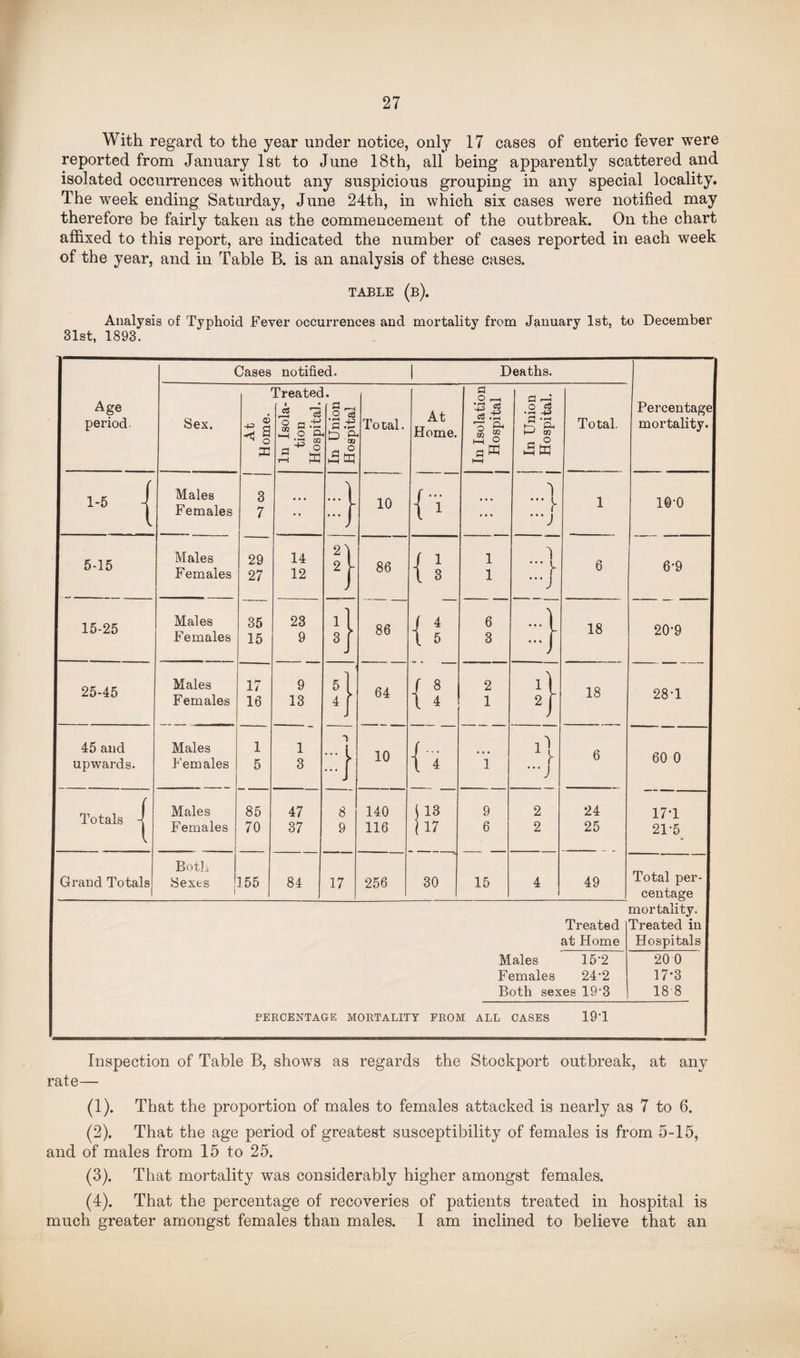 With regard to the year under notice, only 17 cases of enteric fever were reported from January 1st to June 18th, all being apparently scattered and isolated occurrences without any suspicious grouping in any special locality. The week ending Saturday, June 24th, in which six cases were notified may therefore be fairly taken as the commencement of the outbreak. On the chart affixed to this report, are indicated the number of cases reported in each week of the year, and in Table B. is an analysis of these cases. table (b). Analysis of Typhoid Fever occurrences and mortality from January 1st, to December 31st, 1893. Age period. Cases notified. Deaths. Percentage mortality. Sex. At Home. Treated i 'i J o'S. 1-H K In Union Hospital Total. At Home. In Isolation Hospital In Union Hospital. Total. 1-5 Males Females 3 7 ... 10 {i • • • 7 -J 1 10-0 5-15 Males Females 29 27 14 12 86 { 8 1 1 7 ... ^ •J 6 6’9 15-25 Males Females 35 15 23 9 1 3 | 86 if 6 3 :::} 18 20-9 25-45 Males Females 17 16 9 13 !} 64 {f ? 1 18 28T 45 and upwards. Males Females 1 5 1 3 :::} 10 {4 d -j 6 60 0 Totals Males Females 85 70 47 37 8 9 140 116 ii? 9 6 2 2 24 25 171 21 ^ Grand Totals Both Sexes 155 84 17 256 30 15 4 49 Total per¬ centage mortality. Treated Treated in at Home Hospitals Males 15-2 20 0 Females 24-2 17*3 Both sexes 19‘3 18 8 PERCENTAGE MORTALITY FROM ALL CASES 191 Inspection of Table B, shows as regards the Stockport outbreak, at any rate— (1) . That the proportion of males to females attacked is nearly as 7 to 6. (2) . That the age period of greatest susceptibility of females is from 5-15, and of males from 15 to 25. (3) . That mortality was considerably higher amongst females. (4) . That the percentage of recoveries of patients treated in hospital is much greater amongst females than males. 1 am inclined to believe that an