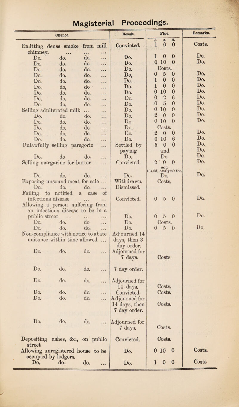 Magisterial Proceedings. Offence. Result. Fine. Remarks. £ s. d. Emitting dense smoke from mill Convicted. 1 0 0 Costs. chimney. Do. • • • do. • • • • • • do. Do. 1 0 0 Do. Do. do. do. Do. 0 10 0 Do. Do. do. do. Do. Costs. Do. do. do. Do, 0 5 0 Do. Do. do. do. Do. 1 0 0 Do. Do. do, do Do. 1 0 0 Do. Do. do. do. Do. 0 10 0 Do. Do, do. do. Do. 0 2 6 Do. Do. do. do. Do. 0 5 0 Do. Selling adulterated milk Do. 0 10 0 Do. Do. do. do. Do. 2 0 0 Do. Do. do. do. Do 0 10 0 Do. Do. do. do. Do. Costs. Do. do. de. Do. 2 0 0 Do. Do. do. do. Do. 0 10 6 Do. Unlawfully selling paregoric Settled by 5 0 0 Do. paying and Do. Do. do do. Do. Do. Do. Selling margarine for butter Convicted 2 0 0 Do. and 10s.6d, Analyst’s fee, Do. do. do. Do. Do. Do. Exposing unsound meat for sale ... Withdrawn. Costs. Do. do. do. Dismissed. Failing to notified a case of infectious disease • • • • • • Convicted. 0 5 0 Do, Allowing a person suffering from an infections disease to be in a public street • • » • • • Do. 0 5 0 Do. Do. do. do. Do. Costs. Do. do. do. Do. 0 5 0 Do. Non-compliance with notice to abate Adjourned 14 nuisance within time allowed ... days, then 3 day order. Do. do. do. Adjourned for 7 days. Costs Do. do. do. 7 day order. Do. do. do. Adjourned for 14 days. Costs, Do. do. do. Convicted. Costs. Do. do. do. Adjourned for 14 days, then Costs. 7 day order. Do. do. do. Adjourned for 7 days. Costs. Depositing ashes, &c., on public Convicted. Costs. street Allowing unregistered house to be Do. 0 10 0 Costs. occupied by lodgers. Do. do. do. Do. 1 0 0 Costs