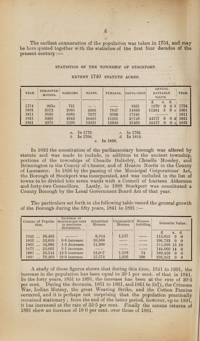 The earliest enumeration of the population was taken in 1754, and may be here quoted together with the statistics of the first four decades of the present century :— STATISTICS OF THE TOWNSHIP OF STOCKPORT. EXTENT 1740 STATUTE ACRES. YEAR. inhabited HOUSES. FAMILIES. BIALES. FEMALES. POPUL \TION ANNUAL RATEABLE VALUE. YEAR. £ S. d. 1754 995a 741 - — — 3101 1879 0 0 b 1754 1801 2572 2965 6983 7847 14830 11284 5 6 c 1801 1811 3162 3563 7977 9568 17545 — 1811 1821 3405 4342 10495 11231 2 i 726 44117 0 0 d 1821 1831 4973 5229 12221 13248 25469 52477 0 0 e 1831 a. In 1779. c. In 1792. b. In 1768. d. In 1819. e. In 1886. In 1832 the constitution of the parliamentary borough was altered by statute and was made to include, in addition to the ancient township, portions of the townships of Cheadle Bulkeley, Cheadle Moseley, and Brinnington in the County of Chester, and of Heaton Norris in the County of Lancaster. In 1836 by the passing of the Municipal Corporations’ Act, the Borough of Stockport was incorporated, and was included in the list of towns to be divided into seven wards with a Council of fourteen Aldermen and forty-two Councillors. Lastly, in 1888 Stockport was constituted a County Borough by the Local Government Board Act of that year. The particulars set forth in the following table record the general growth of the Borough during the fifty years, 1841 to 1891 :— Census of Popula¬ tion. Increase or decrease per cent in previous decennium. Inhabited Houses. • Uninhabit’d Houses. Houses building. Rateable Value. 1841 .. 50,495 1851 .. 53,835 6 6 increase. 8,814 10,568 1,157 — £ s. d. 113,813 3 0 106,732 0 0 1861 .. 54,682 15 decrease. 11,298 — — 113,936 13 10 1671 .. 53,001 31 increase. — — — 144,660 14 0 1881 .. 59,544 12-3 increase. 13,007 1,558 74 189,450 0 0 1891 .. 70,263 18 0 increase. 15,573 1,216 100 236,952 9 8 A study of these figures shows that during this time, 1841 to 1891, the increase in the population has been equal to 39-1 per cent, of that in 1841. In the forty years, 1851 to 1891, the increase has been at the rate of 305 per cent. During the decennia, 1851 to 1861, and 1861 to 1871, the Crimean War, Indian Mutiny, the great Weaving Strike, and the Cotton Famine occurred, and it is perhaps not surprising that the population practically remained stationary ; from the end of the latter period, however, up to 1891, it has increased at the rate of 32-5 per cent. Finally the census returns of 1891 show an increase of 18 0 per cent, over those of 1881.