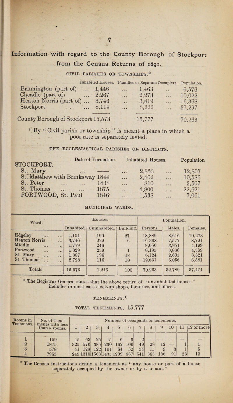 ? Information with regard to the County Borough of Stockport from the Census Returns of 1891. CIVIL PAE1SHES OE TOWNSHIPS.* V Inhabited Houses. Families or Separate Occupiers. Population. Brinnington (part of) ... 1,446 1,463 6,576 Cheadle (part of) ... 2,267 2,273 10,022 Heaton Norris (part of) ... 3,746 3,819 16,368 Stockport ... ... 8,114 8,222 37,297 County Borough of Stockport 15,573 15,777 70,263 * By “ Civil parish or township ” is meant a place in which a poor rate is separately levied. THE ECCLESIASTICAL PAEISHES OE DISTEICTS. Date of Formation. STOCKPORT. Inhabited Houses. Population St. Mary ...- 2,853 12,807 St: Matthew with Brinksway 1844 2,402 10,586 St. Peter ... ... 1838 810 3,507 St. Thomas ... ... 1875 4,800 22,621 POBTWOOD, St. Paul 1846' 1,538 7,061 MUNICIPAL WAEDS. Ward. Houses. Population. Inhabited. Uninhabited. Building. Persons. Males. Females. Edgeley . 4,104 190 27 18,889 8,616 10,273 Heaton Norris 3,746 229 6 16,368 7,577 8,791 Middle 1,779 246 — 8,050 3,851 4.199 Portwood 1,829 239 1 8,195 3,886 4,309 St. Mary . 1,387 196 48 6,124 2,803 3,321 St. Thomas ... 2,728 116 18 12,637 6,056 6,581 Totals 15,573 1,216 100 70,263 32,789 37,474 * The Registrar General states that the above return of ‘ un-inhabited houses ” includes in most cases lock-up shops, factories, and offices. TENEMENTS.* TOTAL TENEMENTS, 15,777. Eooms in Tenement. No. of Tene¬ ments with less than 5 rooms. Number of occupants or tenements. 1 2 3 4 5 6 7 8 9 10 11 12 or more 1 159 45 63 25 15 6 3 2 2 1875. 325 576 385 230 162 106 49 28 12 — 1 1 3 5-78 41 128 122 104 64 52 34 15 9 3 1 5 4 7963 249 1310 1563 1435 1209 867 641 366 186 91 33 13 * The Census instructions define a tenement as “ any house or part of a house separately occupied by the owner or by a tenant.”