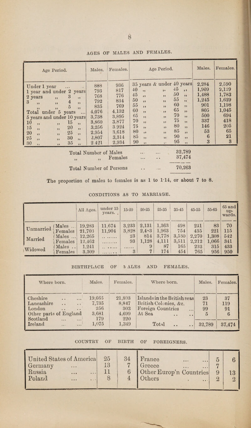 AGES OF MALES AND FEMALES. Age Period. Males. Females. Age Period. Males. Females. Under 1 year 1 year and under 2 years 2 years ,, 3 ,, 3 ,, ,, 4 ,, Total under 5 years ... 5 years and under 10 years 10 ,, „ 15 „ 15 „ „ 20 „ 20 ,, ,, 25 ,, 25 ,, ,, 30 „ 30 ,, ,, 35 ,, 888 793 768 792 835 4,076 3,738 3,860 3,256 2,954 2,807 2.421 936 817 776 834 769 4,132 3,895 3,877 3.924 3,618 3,314 2,934 35 years & under 40 years 40 ,, v 45 ,, 45 „ „ 50 „ 50 ,, ,, 55 ,, 55 ,, ,, 60 ,, 60 „ „ 65 „ 65 ,, ,, 70 ,, 70 „ „ 75 „ 75 „ „ 80 „ 80 „ „ 85 „ 85 „ „ 90 „ 90 ,, 95 ,, 2,284 1,909 1,488 1,245 901 805 500 337 146 53 6 3 2,590 2,129 1,783 1,629 1,198 1,045 694 418 205 65 21 3 Total Number of Males ••• ... 32,789 ,, ,, Females ... .. 37,474 Total Number of Persons .. ... 70,263 The proportion of males to females is as 1 to 1T4, or about 7 to 8. CONDITIONS AS TO MARRIAGE. All Ages. under 15 years. , 15-20 20-25 25-35 35-45 45-55 55-65 65 and up¬ wards. TT . n (Males ... 19,283 11,674 3,233 2,131 1,363 498 231 83 70 Unmarried JFemaleg 21,703 11,904 3,828 2,4*3 1,963 754 435 221 115 T\/f_j (Males ... 12,265 23 814 3,778 3,530 2,270 1,308 542 Mamed |Females 12,462 93 1,128 4,111 3,511 2,212 1,066 341 1,241 • . • • • • • 9 87 165 232 315 433 i Widowed | Femaleg 3,309 o O 7 174 454 765 956 950 BIRTHPLACE OF & ALES AND FEMALES. Where born. Males. Females. Where born. Males. Females. Cheshire 19,665 21,803 Islands in the British seas 23 37 Lancashire 7,735 8,847 British Colonies, Ac. 71 119 London 256 303 Foreign Countries 99 91 Other parts of England Scotland ... ..J 3,681 179 4,699 220 At Sea 5 6 Ireland ... ..J 1,075 1,349 Tot*l 32,789 37,474 COUNTRY OF BIRTH OF FOREIGNERS. United States of America 25 34 France 5 6 Germany 13 7 Greece 7 Russia 11 6 Other Europ’n Countries 9 13 Poland 8 4 Others 2 2