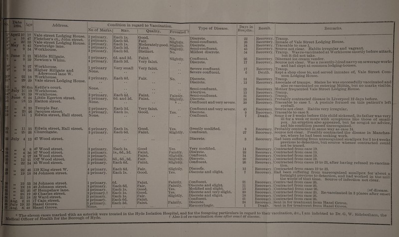 NTo. Date 1894. Age 1* April 1C 17 2* „ 16 47 3* „ 22 55 4* May 8 45 5* „ 9 54 6 June 3 21 7 ,, 8 39 8* „ 9 27 9* „ 9 34 10* „ 22 18 11* „ 29 29 12 „ 2S 6m 13* July 1C 19 14* „ 21 59 15 June 6 24 16 „ 26 15 17 „ 8 35 18 „ 23 26 19 „ H 1 20 „ 11 35 21 „ 29 26 22 July 4 13 23 „ 4 8 24 „ 4 36 25 „ 4 27 26 „ 12 21 27 „ 22 34 28 „ 22 46 29 „ 19 18 30 „ 19 53 31 „ 19 18 32 „ 23 26 33 „ 25 19 34 „ 31 18 35 Aug. 2 21 36 July 19 35 37 Aug. 8. 48 Address. Vale street Lodging House. Fletcher’s ct., John street. Vale street Lodging House. Newbridge lane. Workhouse. Middle Hillgate. Newton’s Whim. Workhouse. Higher Hillgate and Adswoood lane W. Workhouse. Vale street Lodging House. Kettle’s court. Workhouse. Workhouse. Little Egerton street. Hatton street. Temple Bar. Jacques street. Edwin street, Hall street. Edwin street, Hall street. Churchgate. 47 WTood street. 47 W7ood street. 47 Wood street. 44 W7ood street. Off W7ood street. 45 W'ood street. 119 King street W. 54 Johnson street. 54 Johnson street. 40 Johnson street. 47 Hempshaw lane. 49 Charles street. 22 Ward street. 17 Cain street. Hazel Grove. Hazel Grove. Condition in regard to Vaccination. No of Marks. Size. | Quality. Foveated ? 2 primary. 2 primary. 2 primary. 3 primary. 3 primary. Each Is. Each 6d. Each Is. Each 3d. Each 6d. Good. Fair. Moderately good. Faint. Distinct. No. Slightly. Slightly. Slightly. No. 2 primary. 4 primary. 6d. and 3d. Each 3d. Faint. Very faint. Slightly. ♦ • 1 primary None. Very small ♦ » Very faint. • • • • • • 2 primary. • • Each 6d. • • Fair. • • No. None. • • • • • • • • 2 primary. 2 primary. None. Each 6d. 6d. and 3d. • * Faint. Faint. • • Faintly. Slightly, i . . 2 primary. 3 primary. None. Each 3d. Each Is. • • Very faint. Good. « • Yes. • • 6 primary. 3 primary. • • Each Is. Each 6d. i - • • Good. Faint. • • Yps Slightly. • * 3 primary. 3 primary. 3 primary. 3 primary. 3 primary. Each Is. Is., 6d., 3d. 6d., 6d., 3d. Each 6d. Good Faint. Faint. Fair. Faint. Yes. Faintly. Slightly. Slightly. Slightly. 4 primary. 3 primary. Each 6d. Each Is. Fair. Good. Slightly. Yes. 1 primary. 3 primary. 3 primary. 3 primary, f 3 primary. 2 primary. 3 primary. 1 None. 6d. Hack. 6d. 2ach Is. Hack Is. Hach Is. Hach 6d. Each 3d. Faint. Fair. Good. Good. Fair. Faint. Faint. • * Faintly. Faintly. Yes. Yes Slightly. Faintly. .. Type of Disease. Days in Hospita. I Result. Discrete. 22 Recovery. Semi-confluent. 26 Recovery. Discrete. 34 Recovery. Semi-confluent. 45 Recovery. Mildest discrete. 54 Recovery. Confluent. 26 Recovery. Discrete. 17 Recover}. Severe confluent 17 Recovery. Severe confluent. 6 Death. Discrete. 24 Recovery. Discrete. 13 Recovery. Semi-confluent. 25 Recovery. Abortive. 15 Recovery. Semi-confluent. 51 Recovery. Discrete. 24 Recovery. Confluent and very severe. 30 Recovery. Confluent and very severe. 45 Recovery. Discrete. 9 Recovery. Confluent. 7 Death. i Greatly modified. 9 Recovery. 1 Confluent. 27 Recovery. ' Discrete. 3 Recovery. 1 Very modified. 14 Recovery. ( Discrete. 22 Recovery. ( Confluent. 34 Recovery. C Discrete. 20 Recovery, t Confluent. 26 Recovery. C Discrete. 12 Recovery. C Discrete and slight. 7 Recovery. I Confluent. 21 Recovery. C Discrete and slight. 11 Recovery. C Modified and slight. 15 Recovery. C Discrete and very slight. 20 Recovery. C Discrete and slignt. 18 Recovery. C Confluent. 21 Recovery. C Discrete. 24 Recovery. 8 Haemorrhagic. 1 Death. 8 ■i t fciA imm Garnitt Remarks. Tramp. Inmate of Vale Street Lodging House. Traceable to case 1. Source not clear. Habits irregular and vagrant. Tramp. Was re-vaccinated at Workhouse snortly before attack, but it did not take. Itinerant ice cream vendor. Source not clear. Was a recently-hired navvy on sewerage works and had slept at common lodging-houses. Tramp. pt a shop close to, and served inmates of, Vale Street Com¬ mon Lodging House, amp. Associate of tramps. States he was successfully vaccinated and also re-vaccinated on entering Militia, but no marks visible. Tramp. eyeball. A pustule formed on this patient’s left ill for a week or more with symptoms like those of small¬ pox. An eruption also appeared, but he sougnt no advice, and his condition passed unrecognized. ter, where he had been seeking work. d been suffering from unrecognized smallpox for 3 to 4 weeks previous to detection, but source whence contracted could not be traced. tion. a fortnight previous to detection, and had wrnrked in the mill the whole of that time. Source of infection not clear vt-rn fvniti pacd QA [of disease. ' * The eleven eases marked with an asterisk were treated in the Hyde Isolation Hospital and for 1the foregoing pa^ their vaccination. &c„ I am indebted to Dr. G, W. Sidebotham, the Medical Officer of Health for the Borough of Hyde. I Also J ol re-vaccination none ajcei onset of disease.