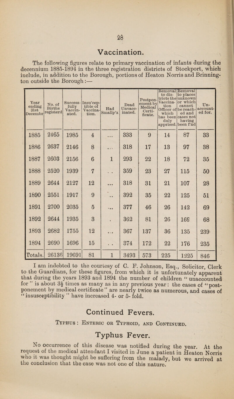 Vaccination. The following figures relate to primary vaccination of infants during the decennium 1885-1894 in the three registration districts of Stockport, which include, in addition to the Borough, portions of Heaton Norris and Brinning- ton outside the Borough :— Year ending 31st Decembr No. of Births registerd Success¬ fully Vaccin¬ ated. Insu’cep- tible of Vaccina¬ tion. Had Smallp’x Dead Unvacc¬ inated. Postpon¬ ement by Medical Certi¬ ficate. Removal to dis¬ tricts the Vaccina¬ tion Officer of which has been duly apprised. Removal to places unknown or which cannot be reach¬ ed and cases not having been f’nd Un¬ account¬ ed for. 1885 2465 1985 4 • • • 333 9 14 87 33 1886 2637 2146 8 ■ it 318 17 13 97 38 1887 2603 2156 6 1 293 22 18 72 35 1888 2520 1939 7 * ■ * 359 23 27 115 50 1889 2644 2127 12 • • • 318 31 21 107 28 1890 2551 1917 9 • • 392 35 22 125 51 1891 2700 2035 5 ► • • 377 46 26 142 69 1892 2644 1935 3 • 362 81 26 16S 68 1893 2682 1755 12 • »- • 367 137 36 135 239 1894 2690 1696 15 • • 374 172 22 176 235 Totals. 26136 19691 81 1 3493 573 225 1225 846 I am indebted to the courtesy of C. F. Johnson, Esq., Solicitor, Clerk to the Guardians, for these figures, from which it is unfortunately apparent that during the years 1893 and 1894 the number of children “ unaccounted for ” is about 3§ times as many as in any previous year: the cases of “post¬ ponement by medical certificate ” are nearly twice as numerous, and cases of “insusceptibility ” have increased 4- or 5- fold. Continued Fevers. Typhus : Enteric or Typhoid, and Continued. Typhus Fever. No occurrence of this disease was notified during the year. At the request of the medical, attendant I visited in June a patient in Heaton Norris who it was thought might be suffering from the malady, but we arrived at the conclusion that the case was not one of this nature.