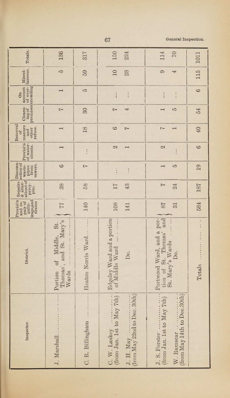 Totals. 136 317 nz 091 114 70 1011 Miscel¬ laneous. lO 59 86 01 Oi HH lO rH H On account of over¬ crowding rH iO » • • • • • • *> • • CD Cleans¬ ing of premises t- 30 Eh hH rH lO 54 i'O 0) cc a gps |o® 0 0 * •H © ^ .3P © > §. M o P o O P-1 o CO CO t- O cq CM CO 1 ° ® § 3 ® Jg-SaoS jp §l s o ^ CO ^ 0 £ m o •S3 ©-to c3-+2 fl o © U .rH > ^ gs Q, a to S-t e3.3 '5 r~! -S >—1 tO Cg E g a^^ £ a £ CO CO CO CO *o CO o Hh 00 o lO OP CM IP- 00 CO CO rH 00 *o 43 o 43 to o 43 u © a to d . cc 02 ^ o3 CD ^ S *> ^ CO Tj P . *4-1 o ~ ~cc c6 P o • T—1 -H a O PH o rP EH CQ <T3 a <3 Pd a c3 cc • rH a a o £ P o -a c3 CD K p o O . eu ce : rO P c3 a &J2, *>■>!§ © -a © g ^ o o A c3 Pd cc a c3 H-j o3 0JD P PQ P3 d Pd -a t- KH o3 O -a >■»■£ op Jh c3 P O CO d © o -a Td P J CM c3 ^ PH 0j a ^ o £ Ph =3 c3 h3 <£ CO p c3 H3 a c3 a r-, 05 O Td £ § £ GO cc O P kh a c3 T3 oi § 3 & -§ -a 5 a O _u o-3to 05 'ci -a O EH £ o a o ^ W a o ._• a I—5 «+h A -a L— P*~5 c3 PH o -a -a a ® CD ^ -a CO p| a O Eh c3 CO o o CO d CD ft O -a Pd a ^ © d cc >~» P c3 c3 ^ M g £.§ ^ V_/