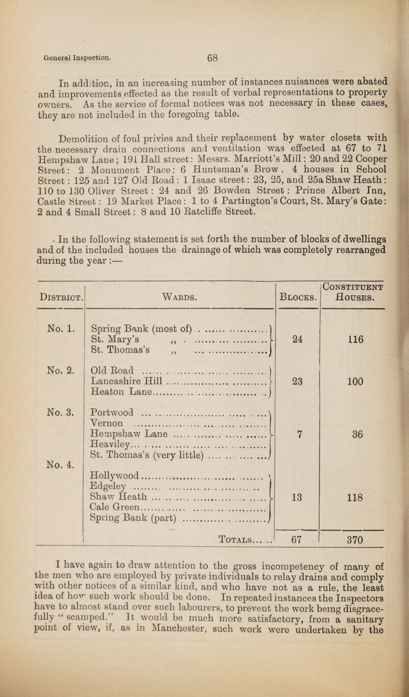 In addition, in an increasing number of instances nuisances were abated and improvements effected as the result of verbal representations to property owners. As the service of formal notices was not necessary in these cases, they are not included in the foregoing table. Demolition of foul privies and their replacement by water closets with the necessary drain connections and ventilation was effected at 67 to 71 Hempshaw Lane ; 191 Hall street: Messrs. Marriott’s Mill: 20 and 22 Cooper Street: 2 Monument Place: 6 Huntsman’s Brow. 4 houses in School Street: 125 and 127 Old Load : 1 Isaac street: 23, 25, and 25a Shaw Heath: 110 to 130 Oliver Street: 24 and 26 Bowden Street: Prince Albert Inn, Castle Street: 19 Market Place : 1 to 4 Partington’s Court, St. Mary’s Gate: 2 and 4 Small Street: 8 and 10 Ratcliffe Street. - In the following statement is set forth the number of blocks of dwellings and of the included houses the drainage of which was completely rearranged during the year :— District. Wards. Blocks. Constituent Houses. No. 1. Spring Bank (most of) . .. No. 2. St. Mary’s ,, . St. Thomas’s ,, ... . Old Road . . 24 116 No. 3. Lancashire Hill . Heaton Lane. Portwood ... Yernon ... - ******* ' 23 100 No. 4. Hempshaw Lane .. Heaviley.. St. Thomas’s (very little) . Hollywood. Edgeley. .... .i \ .j 7 36 Shaw Heath. Cale Green. Spring Bank (part) . .i 13 118 Totals 67 370 I have again to draw attention to the gross incompetency of many of the men who are employed by private individuals to relay drains and comply with other notices of a similar kind, and who have not as a rule, the least idea of ho^’ such work should be done. In repeated instances the Inspectors have to almost stand over such labourers, to prevent the work being disgrace¬ fully “ scamped. It would be much more satisfactory, from a sanitary point of view, if, as in Manchester, such work were undertaken by the