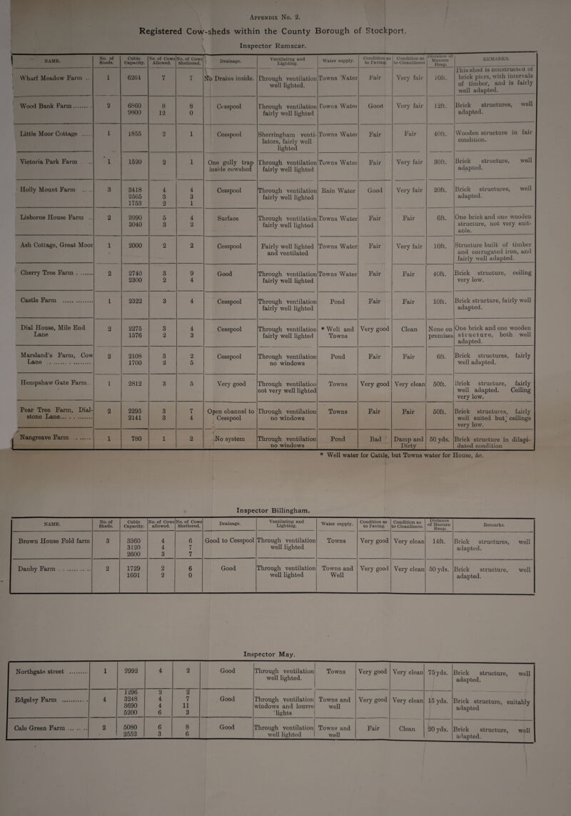I Appendix No. 2. Registered Cow-sheds within the County Borough of Stockport. Inspector Ramscar. NAME. No. of Sbeds. Cubic Capacity. No. of Cows Allowed. No. of Cows Sheltered. Drainage. Ventilating and Lighting. Water supply. Condition as to Paving. Condition as to Cleanliness Very fair Distance of Manure Heap. EEMAEKS. Wharf Meadow Farm .. 1 6264 7 7 t--- No Drains inside. Through ventilation well lighted. Towns Water Fair 10ft. This shed is constructed of brick piers, with intervals of timber, and is fairly well adapted. Wood Bank Farm. 2 6860 8 8 Cesspool Through ventilation Towns Watei Goort Very fair 12ft. Brick structures, well 9800 12 0 fairly well lighted adapted. Little Moor Cottage . l 1855 2 1 Cesspool Sherringham venti- Towns Water Fair Fair 40ft. Wooden structure in fair lators, fairly well condition. lighted Victoria Park Farm . .. * 1 1520 2 1 One gully trap Through ventilation Towns Water Fair Very fair 30ft. Brick structure, well inside cowshed fairly well lighted adapted. Holly Mount Farm .. .. 3 3418 4 4 Cesspool Through ventilation Bain Water Good Very fair 20ft. Brick structures, well 2565 3 3 fairly well lighted adapted. 1753 2 1 Lisborne House Farm .. 2 3990 5 4 Surface Through ventilation Towns Water Fair Fair 6ft. One brick and one wooden 3040 3 2 fairly well lighted structure, not very suit- able. Ash Cottage, Great Moor 1 2000 2 2 Cesspool Fairly well lighted Towns Water Fair Very fair 10ft. Structure built of timber and ventilated and corrugated iron, and fairly well adapted. Cherry Tree Farm . . 2 2740 3 9 Good Through ventilation Towns Water Fair Fair 40ft. Brick structure, ceiling 2300 2 4 fairly well lighted very low. Castle Farm . 1 2322 3 4 Cesspool Through ventilation Pond Fair Fair 10ft. Brick structure, fairly well fairly well lighted adapted. Dial House, Mile End 2 2275 3 4 Cesspool Through ventilation * Well and Very good Clean None on One brick and one wooden Lane 1576 2 3 fairly well lighted Towns premises structure, both well adapted. Marsland’s Farm, Cow 2 2108 3 2 Cesspool Through ventilation Pond Fair Fair 6ft. Brick structures, fairly Lane . 1700 2 5 no windows well adapted. Hempshaw Gate Farm.. 1 2812 3 5 Very good Through ventilation Towns Very good Very clean 50ft. Brick structure, fairly “ not very well lighted well adapted. Ceiling very low. Pear Tree Farm, Dial- 2 2295 3 7 Open channel to Through ventilation Towns Fair Fair 50ft. Brick structures, fairly stone Lane. 2141 3 4 Cesspool no windows well suited butj ceilings /* very low. . Nangreave Farm . 1 780 1 2 No system Through ventilation Pond Bad Damp and 50 yds. Brick structure in dilapi- 1 no windows Dirty dated condition * Well water for Cattle, but Towns water for House, &c. Inspector Billingham, NAME. No. of Sheds. Cubic Capacity. No. of Cows allowed. No. of Cows Sheltered. Drainage. Ventilating and Lighting. Water supply. Condition as to Paving, Condition as to Cleanliness. Distance of Manure Heap. Eemarks. Brown House Fold farm 3 3360 4 6 Good to Cesspool Through ventilation Towns Very good Very clean 14ft. Brick structures, well 3120 4 7 well lighted adapted. 2600 3 7 Danby Farm . 2 1729 2 6 Good Through ventilation Towns and Very good Very clean 50 yds. Brick structure, well 1601 2 0 well lighted Well adapted. Inspector May. Northgate street . 1 2992 4 2 Good Through ventilation well lighted. Towns Very good Very clean 75 yds. Brick structure, well adapted. Edgeby Farm . 4 1296 3248 3690 5200 2 4 4 6 2 7 11 3 Good Through ventilation windows and louvre lights Towns and well Very good Very clean Clean 15 yds. Brick structure, suitably adapted Cale Green Farm. 2 5080 2552 6 3 8 6 Good Through ventilation well lighted Towns and well Fair 20 yds. Brick structure, well adapted.