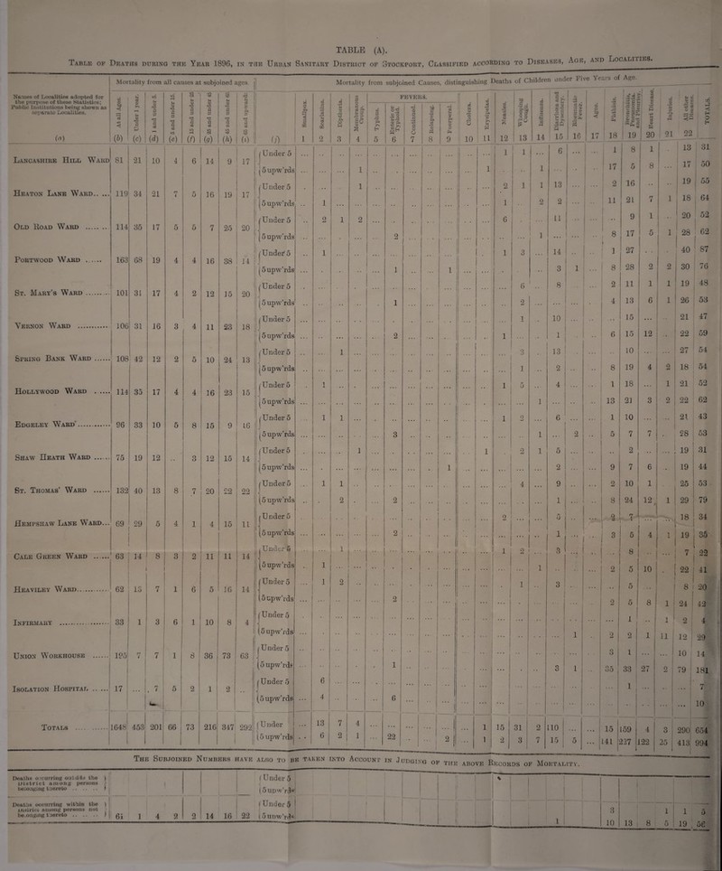 TABLE (A). Table of Deaths during the Year 1896, in the Urban Sanitary District of Stockport, Classified according to Diseases, AcxE, and Localities. Mortality from all causes at subjoined ages. Mortality from subjoined Causes, distinguishing Deaths of Children under Five & Names of Localities adopted for the purpose of these Statistics; Public Institutions being shown as separate Localities. () m u d O to rH £ • U $ •h S u *6 rH 03 3 FEVERS. ‘t to d g s >» © ft . 03 .s.sj •P c - © 03 r. d H S 03 rH a © © -A §> <3 cl <3 (*) rH © r-* 5 (p) © 0 0 *d 0 d (d) © *0 0 0 'd 0 d tO (e) 0 0 'd 0 d io rH (f) a d d d d . to cq (a) © •d 0 0 nd d d to (h) £ a d 'd rH r-» d to ; CO | (i) ! (j) O ft d 3 m 1 •3 r2 rH d © U1 2 rH © .=1 A •rH Q 3 O ed g' u P hi O c ^ HO © 4 03 0 ft ft H 5 rr, Enteric or Typhoid. Continued. f 03 ft d © « 8 *3 rH © ft rH © ft 9 cS j rH I ° O ; ft O 10 d 'S ft ’c/3 >> rH pa 11 03 © 03 j © % 12 *3 ft og5 2 0 13 N 0 © 0 ©3 0 HH 14 d © ft © H 03 rH >5 .so 0 15 d u if 1 a* rH ft 16 © 00 < 17 CO •rH hi hi 2s 18 :a ° c gj 0 SP M a 19 h .22 P i3 d © ft 20 •rH M •r—» ft 21 ft ^ -h=< d 0 ^ f. < £ 22 j < ft b ft Lancashire Hill Ward 81 21 10 4 6 14 9 17 j Under 5 15 upw’rds ... -• -• 1 ... j I l * - * j 1 1 1 ! 1 1 6 • • • 1 i 17 8 5 1 8 ... 13 17 31 50 1 /Under 5 1 2 1 1 13 ... 2 16 19 DO Heaton Lane Ward. 119 34 21 7 5 16 19 17 J j 5 upw’rds 1 .. j ... 1 | 1 9 2 • - 11 21 7 1 18 64 Old Hoad Ward . 114 35 17 5 5 7 25 20 /Under 5 5 upw’rds •• 2 1 2 ... 2 •• • • ... 6 • J # ‘ • 1 LI l 1 1 i ... 1 1 8 9 17 1 5 I 1 20 28 52 62 | Port wood W ard ...... 163 68 19 4 4 16 38 14 | Under 5 ^5 upw’rds 1 ... 1 1 1 1 3 14 3 1 1 8 27 28 2 -• 2 40 30 87 76 St. Mary’s Ward . 101 31 17 4 2 12 15 20 j'Under 5 15 upw’rds ■ 1 - • ... ... ... 6 2 } 8 ... 2 4 11 13 1 6 1 19 26 48 53 V'K’.RT^O'N WATIT) .. 106 31 16 q 4 I 1 23 i 18 j /Under 5 J ... • • - • . • 1 10 15 * * * -• 21 47 1 1 15 upw’rds • • r . . 2 ... ... ... • • 1 1 6 15 12 .. 22 59 Spring Bank Ward — 108 | 42 12 2 5 10 24 13 /Under 5 J |^5 upw’rds 1 ... . . . 3 1 13 2 ... ... 8 10 19 4 2 27 18 54 54 Hollywood Ward . 114 35 17 4 4 16 23 15 /Under 5 1 • ... ... ... 1 5 4 .. 1 18 1 21 52 1 j | 15 upw’rds ... ... •• ... • • ... • ... ... 1 ... 13 21 3 2 22 62 Fl'nfi'E’.T.'F'.'v Ward. 96 33 10 8 15 9 16 /Under 5 1 1 ... • • 1 0 ... 6 ... 1 10 21 43 u J 15 upw’rds ... ... •• 3 • • • • 1 2 5 7 7 28 53 I Shawt Heath Ward - 75 19 12 3 12 15 14 /Under 5 ... 1 • • ... ... 1 2 1 5 •• 2 ... * * * 19 31 i 5 upw’rds ... • ... . . . ... 1 ... ... ... ... 2 ... 9 7 6 19 44 St. Thomas’ Ward . 132 40 13 8 7 20 22 22 | Under 5 1 1 ... ... ... ... ... 4 ... 9 •• ... 2 10 1 25 53 (5 upw’rds •• - 2 • 2 •• • ... • • ... 1 ... 8 24 12 • 1 29 79 Hempshaw Lane Wtard... 69 29 5 4 1 4 15 11 (Under 5 • • •• ... 2 ( 5 ... 2 7 • 18 31 (5 upw’rds ... ... ... ... ... 2 ... . 1 / f 1 ... 3 5 4 1 19 3a Cale Green Ward - 63 14 8 3 2 11 11 14 I (Under 5 ... 1 ... ... i .. ... 1 2 3 * 1 8  7 1 22 j (5 upw’rds 1 ... . . . • • • • . ... ... ... 1 2 5 10 • 22 41 Heaviley Ward-- 62 13 7 1 6 5 16 14 Under 5 1 2 ... ... ... 1 3 ... 5 • • 8 20 ! (5 upw’rds ... ... 2 ... ... • | I 2 5 1 8 j 1 24 12 Tmp'tr.atarv . 33 1 3 6 i 1 10 8 4 / Under 5 • ■ ! ... ... .,. ... ] . . . . . . , . . . ... * , j j ” 1 1 2 4 j (5 upw’rds ... I 1 • • . ... . . ... j 1 2 i j 2 | 1 11 12 29 Union Workhouse . 195! 7 | 1 7 l 1 8 36 73 1 63 j Under 5 •• •• •• - i 1 1 i j | ... 0 0 1 j ... . • . 10 14 i! (5 upw’rds ... • • 1 ... ... 1 3 1 35 33 27 | 2 79 181 Isolation Hospital . 17 1 ... 1 • 7 5 2 1 2 < | Under 5 6 ... • - ... ... ■■ ... ... . . . 1; . • . •• . • • ] 7 i w I li (5 upw’rds ... 4 ... 6 ... ... j ... ... ... ... ... ... 1 ... 10 i : — — _1 Tot am 1648' 453 201 66 73 216 347 292 (U nder .. • 13 7 4 • • • i 1 15 31 0 L10 15 159 1 290 654 • • • . • . - • • 4 3 (5 upw’rds * • 6 2 1 22 ... j 2 1 2 3 7 15 5 ... 1.41 227 L22 25 413 994 The Subjoined Numbers i -IAVE also to be taken into Account IN J udging of the above Records of Mortality. Deaths occurring outside the ) District among jiersons belonging tnereto. I [ Under 5 (5 upw’rds | : % ! Deaths occurring within the ') : District among persons not j be.onging thereto. ) | 6i 1 4 2 O 14 16 22 [ Under 5 (5unw’rdc | _1 i 1 1 1 3 in 1 q ft 1 1 i a 5 r.c