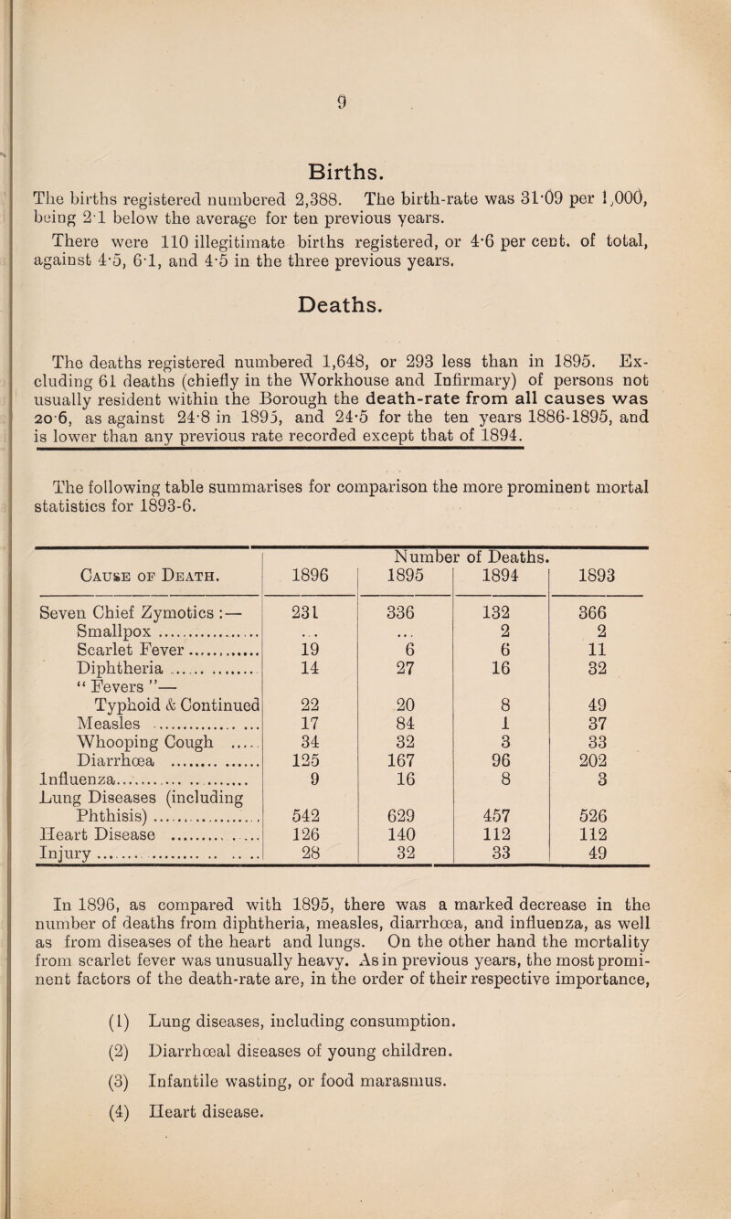 Births. The births registered numbered 2,388. The birth-rate was 31*09 per 1,000, being 2-1 below the average for ten previous years. There were 110 illegitimate births registered, or 4*6 per cent, of total, against 4-5, 6*1, and 4*5 in the three previous years. Deaths. The deaths registered numbered 1,648, or 293 less than in 1895. Ex¬ cluding 61 deaths (chiefly in the Workhouse and Infirmary) of persons not usually resident within the Borough the death-rate from all causes was 20-6, as against 24-8 in 1895, and 24*5 for the ten years 1886-1895, and is lower than any previous rate recorded except that of 1894. The following table summarises for comparison the more prominent mortal statistics for 1893-6. Cause of Death. 1896 Numbe 1895 r of Deaths. 1894 1893 Seven Chief Zymotics : — 231 336 132 366 Smallpox . 0 . • • • / 2 2 Scarlet Fever.. 19 6 6 11 Diphtheria. “ Fevers ”— 14 27 16 32 Typhoid & Continued 22 20 8 49 Measles . 17 84 1 37 Whooping Cough _ 34 32 3 33 Diarrhoea . 125 167 96 202 Influenza. . Lung Diseases (including 9 16 8 3 Phthisis).. 542 629 457 526 Heart Disease .. 126 140 112 112 Injury 28 32 33 49 In 1896, as compared with 1895, there was a marked decrease in the number of deaths from diphtheria, measles, diarrhoea, and influenza, as well as from diseases of the heart and lungs. On the other hand the mortality from scarlet fever was unusually heavy. As in previous years, the most promi¬ nent factors of the death-rate are, in the order of their respective importance, (1) Lung diseases, including consumption. (2) Diarrhceal diseases of young children. (3) Infantile wasting, or food marasmus. (4) Heart disease.