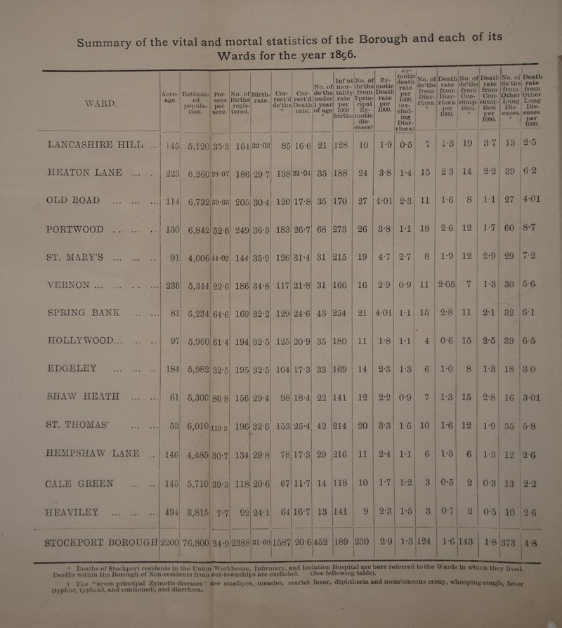 Summary of the vital and mortal statistics of the Borough and each of its Wards for the year i8g6. WARD. Acre¬ age. Estimat¬ ed popula¬ tion. Per¬ sons per acre. No. of Births regis¬ tered. Birth¬ rate. Cor¬ rect’d de’tks * 1 Cor¬ rect’d Death rate. No. of de’ths under 1 year of age 5j; Inf’nt mor¬ tality rate per 1000 births (No. of ide’ths | from 7 prin¬ cipal Zy¬ motic dis- ! eases! Zy¬ motic Death rate per 1000. zy¬ motic death rate per iooo. (ex¬ clud¬ ing Diar¬ rhoea) No. of jde’the | from j Diar¬ rhoea. * I --- Death rate from Diar¬ rhoea; per 1000. No. oi de’ths from Con¬ sump¬ tion. sjc Death rate from Con- sump- ! tion j per ■ 1000. No. of Death de’thsj rate from ! from Other Other Lung Lung Dis- ; Dis¬ eases. eases * ; per 1000. LANCASHIRE HILL ... 145 ‘ 5,120 35-3 164 32-03 85 —-- 16-6 21 128 10 1-9 0-5 7 1 -3 19 3-7 13 2-5 HEATON LANE ... . 223 6,260 2S-07 186 297 138 22-04 35 188 24 3-8 1-4 15 2 3 14 2-2 39 6-2 OLD ROAD 114 • 6,732 59-05 205 30-4 120 17*8 35 170 27 4-01 2-3 11 1-6 8 1-1 27 4-01 PORTWOOD . 130 6,842 52-6 249 36-3 183 26-7 68 273 26 3-8 1-1 18 2-6 12 U7 60 8-7 ST. MARY’S . 91 4,006 44-02 144 35-9 126 31-4 31 215 19 4-7 2-7 8 s 1-9 12 2-9 29 7-2 VERNON . 236 5,344 22-6 186 34-8 117 21-8 31 166 16 2-9 0-9 11 2-05 r. ! 7 1-3 30 5 6 SPRING BANK . 81 5,234 64-6 169 32-2 129 24-6 43 i 254 21 4-01 PI 15 2-8 11 2-1 32 61 HOLLYWOOD... .. 97 5,960 ■ 61-4 194 32-5 125 20-9 35 180 11 1-8 1-1 4 0-6 15 2-5 39 6-5 EDGELEY . .184 5,982 32-5 195 32-5 104 17-3 33 169 14 2-3 1-3 6 1-0 8 i-sj 18 30 SHAW HEATH ... ... 61 5,300 86-8 156 29-4 98 18-4 22 141 12 2-2 0-9 7 1-3 15 2-8 • 16 301 ST. THOMAS' . 53 6,010 113-8 196 32-6 153 25-4 42 214 20 3-3: 1-6 10 1*6 12 1*9 35 5 8 HEMPSHAW LANE .. | 146 i 4,485 30-7 134 29-8 78 17-3 29 216 11 2-4 1-1 6 1-3 6 1-3 12 2-6 GALE GREEN . 145 5,710 39-3 118 20-6 67 11*7 14 118 10 1*7 1-2 3 0-5 2 03 13 0.0 IIEAVILEY . 494 3,815 7-7 92 24 T 64 16-7 13 141 9 2-3 1-5 3 0-7 2 0-5 10 2 6 ' 1 1 STOCKPORT BOROUGH 2200 76,800 34-9 2388 31-09 1587 20-6 452 189 230 2-9 3-3 L24 1-6 143 1*8 373 4-8 i Deaths of Stockport residents in the Union Workhouse, Infirmary, and Isolation Hospital are bore referred to the Wards in which they lived. Deaths within the Borough of Non-residents from out-townships are excluded. (See following table). -j The “seven principal Zymotic diseases ” are smallpox, measles, scarlet lever, diphtheria and membranous croup, whooping cough, fever (typhus, typhoid, and continued), and diarrhoea.
