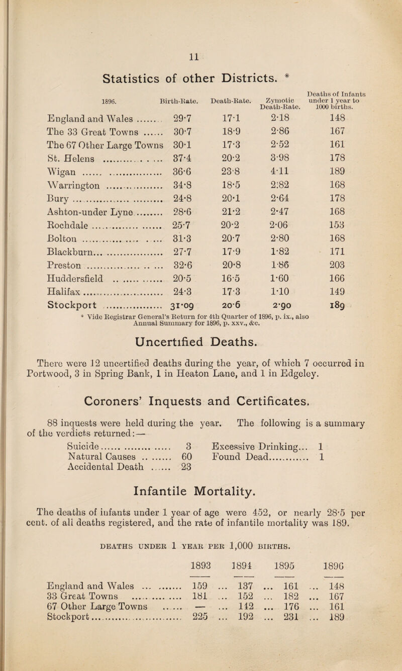 Statistics of other Districts. * 1896. Birth-Rate. Death-Rate. Zymotic Death-Rate. Deaths of Infants under 1 year to 1000 births. England and Wales ... 29*7 17-1 2-18 148 The 33 Great Towns . 30-7 18-9 2-86 167 The 67 Other Large Towns 30-1 17-3 2-52 161 St. Helens .. 37*4 20-2 3-98 178 Wigan . 36-6 23-8 4-11 189 Warrington ... 34-8 18-5 2:82 168 Bury ... ... 24-8 20-1 2-64 178 Ashton-under Lyne ........ 28*6 21-2 2-47 168 Rochdale . . 25-7 20-2 2-06 153 Bolton ... 31-3 20-7 2-80 168 Blackburn. 27*7 17-9 1-82 171 Preston . 32-6 20-8 1-86 203 Huddersfield . 20*5 16-5 1*60 166 Halifax.... 24*3 173 1*10 149 Stockport . 31-09 20*6 2-90 189 * Vide Registrar General’s Return for 4th Quarter of 1896, p. ix., also Annual Summary for 1896, p. xxv., &c. Uncertified Deaths. There were 12 uncertified deaths during the year, of which 7 occurred in Portwood, 3 in Spring Bank, 1 in Heaton Lane, and 1 in Edgeley. Coroners’ Inquests and Certificates. 88 inquests were held during the year. The following is a summary of the verdicts returned: — Suicide. 3 Excessive Drinking... 1 Natural Causes . 60 Found Dead. 1 Accidental Death . 23 Infantile Mortality. The deaths of infants under 1 year of age were 452, or nearly 28’5 per cent, of ali deaths registered, and the rate of infantile mortality was 189. DEATHS UNDER 1 YEAR PER 1,000 BIRTHS. 1893 1891 1895 1896 England and Wales ... . 159 ... 137 ... 161 ... 148 33 Great Towns ..... . . 181 ... 152 ... 182 ... 167 67 Other Large Towns • • . V • •  ... 112 ... 176 ... 161 Stockport_____ . 225 ... 192 ... 231 ... 189