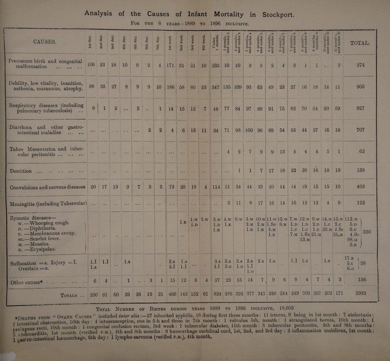 Analysis of the Causes of Infant Mortality in Stockport. For the 8 years-1889 to 1896 inclusive. 05 ^CO o CD rH rH .,f*H » cd ►> 44 O) 44 © 44 © A rH 43 45 © Sh rd a A © <jj H A © 45 © w u © O. tH a 2 0. u A © as u A © 'i rH © ZZ © CAUSES. 43 0Q tH nS a nd u to CO A 43 cd 'd A 43 Cw A 43 cd 43 © * 43 CO © * 0 © £ TS S-i © * A 43 ® a 53 o a a & -£53 og 4= rrj -£53 S3 cj 3 a i’s 43 rrt rH 3 M Q cl 2 » a 53 4= 2 C l S 43 tri P -£,53 2 a a o. a a< s-e c 5 s a 2 'e g 73 P .53 TOTAL. rH QA to 1 tH rH « cd Ot 5 CO «s TH jjj o 5 CO «o 2 CO -s xi 05 O ^ Premature birth and congenital 106 23 i 18 10 1 malformation .j | 8 t £ 2 4 171 31 21 10 233 10 10 3 | 5 2 4 3 1 1 • t i 2 274 1 Debility, low vitality, inanition, 88 27 j 8 j 9 9 asthenia, marasmus, atrophy. 35 10 186 58 80 23 347 135 109 93 63 49 23 27 16 18 14 11 905 Respiratory diseases (including pulmonary tuberculosis) 8 I i 2 • •« 2 • • 1 I 14 15 u| 7 48 1 77 : 84 97 89 91 75 83 70 64 90 59 927 Diarrhoea and other gastro¬ intestinal maladies • • • it* * • • • * • t 2 2 4 6 13 11 34 71 93 100 96 89 54 55 44 37 16 18 707 Tabes Mesenterica and tuber¬ cular peritonitis. .. < * • • • • • • 4 2 7 9 9 13 4 4 4 5 1 62 Dentition .. • • , • ■ ... ... • • • 1 1 7 17 18 22 20 16 18 18 138 Convulsions and nervous diseases 20 17 : 13 9 7 3 3 72 20 18 4 114 51 54 44 33 30 14 .14 19 15 15 10 403 Meningitis (including Tubercular) ... • • • ■ • • • • • * * - 3 11 8 17 16 14 16 12 12 4 9 122 Zymotic diseases— l.E l.w 2.w 3.w l.w 9.w 3.w 10.w llw L5.w 7.w 12. w 9.w 14.w 15.w 112.w \ w.—Whooping cough. \ i.D l.D l.E 2.M 2.M l.Sc 8.M l.D l.D 2.D l.c 2.c 5.D d. —Diphtheria. 1 l.E 1 .E l.E 4.M 1.0 1.0 l.c 20. m 2. Sc- 6.c -230 c. —Membranous croup. l.E 7.M l.Sc 21.M 21.M 4.Sc sc.—Scarlet fever. m. —Measles. >. e. —Erysipelas. ) i 13.M 98.m 5.E Suffocation =s. Injury =1. Overlain =o. i.i l.s 1.1 i l.s 2.s 2.1 l.s 1.1 ... 3.s 3.1 5.s 3.o 3.s ! l.o 2.s 1.1 1.0 ! 2.s 1.0 1.1 l.s l.s 17.s \ 5.i 28 6.o 1 Other causes* . 6 4 .... I i 1 - • . 3 1 1 15 12 6 4 37 22 15 14 7 9 6 8 4 I 7 4 3 | 136 Totals ... 230 81 60 29 26 19 21 466 145 152 61 824 386 1392 377 341 330 244 1 249 209 207 202 171 3932 I Total Number of Births during years 1889 to 1896 inclusive, 18,603 \Ttts from “ Other Causes ” included inter alia:—27 inherited syphilis, 18 during first three months: 11 icterus, 8 being in 1st month : 7 atelectasis : •* Hnal obstruction 10th dav: 4 intussusception, one in 5 ih and three in 7th month: 1 volvulus 5th, month: 1 strangulated hernia, 10th month: 1 1 intestm month : 1 congenital occlusion rectum, 3rd week: 1 tubercular diabetes, 11th month : 3 tubercular peritonitis, 5th and 9th months: Pr0 ^ocarditis’ 1st month (verified p.m.), 4th and 8th months : 3 haemorrhage umbilical cord, 1st, 2nd, and 3rd day : 3 inflammation umbilicus, 1st month ;