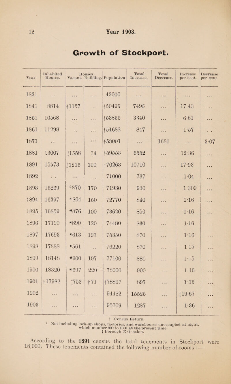 Growth of Stockport. Year Inhabited Houses. He Vacant. uses Building. Population Total Increase. Total Decrease. Increase per cent. Decrease per cent 1831 • . . ♦ • o 43000 • • • . . . ... 1841 8814 +1157 +50495 7495 17-43 1851 10568 +53835 3340 ... 6-61 1861 11298 .. +54682 847 1-57 • • 1871 ... ... ... f53001 ... 1681 • • • 3-07 1881 13007 +1558 74 +59553 6552 12-36 ... 1891 15573 + 1216 100 170263 10710 17-93 1892 * • ... 71000 737 * * 1-04 * • • 1893 16269 -870 170 71930 930 1-309 ... 1894 16397 O CO * 150 72770 840 ... 1-16 * • • 1895 16859 *876 100 73620 850 • . . 1-16 ... 1896 17190 *890 120 74480 860 ; ... 1-16 ... 1897 17693 *613 197 75350 870 ... 1-16 • • « 1898 17888 *561 76220 870 1 15 ... 1899 18148 *600 197 77100 880 1-15 1900 18320 *697 220 78000 900 1-16 ... 1901 |17982 *753 + 71 178897 897 ... 1-15 * • • 1902 ... ... ... 94422 15525 • • • +19-67 • • • 1903 ... ... 95709 1287 ... 1-36 • • • + Census Return. * Not including lock-up shops, factories, and warehouses unoccupied at night, which number 900 to 1000 at the present time. 1 Borough Extension. According to the 1891 census the total tenements in Stockport were 18,090. These tenements contained the following number of rooms : —