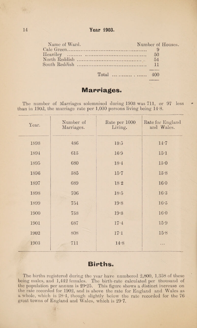 Name of Ward. Cafe Green. Ileaviley . North Reddish ... South Reddish ... Number of Houses. . 9 . 50 . 54 . 11 Total .. 400 Marriages. The number of Marriages solemnised during 1903 was 711, or 97 less than in 1902, the marriage rate per 1,000 persons living being 14-8. Year. Number of Marriages. Rate per 1000 Living. Rate for England and Wales. 1893 486 13-5 14-7 1894 615 16-9 15-1 1895 680 18-4 15-0 1896 585 15-7 15-8 1897 689 18 2 16-0 1898 706 18-5 16-3 1899 754 19-8 16*5 1900 753 19-3 16-0 1901 687 17-4 15-9 1902 808 17*1 15-8 1903 711 14-8 ... Births- The births registered during the year have numbered 2,800, 1,358 of these being males, and 1,442 females. The birth-rate calculated per thousand of the population per annum is 29*25. This figure shows a distinct increase on the rate recorded for 1902, and is above the rate for England and Wales as a whole, which is 28*4, though slightly below the rate recorded for the 76 great towns of England and Wales, which is 29’7.