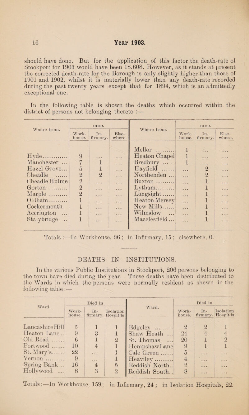 should have done. But for the application of this factor the death-rate of Stockport for 1903 would have been 18.608. However, as it stands at present the corrected death-rate for the Borough is only slightly higher than those of 1901 and 1902, whilst it is materially lower than any death-rate recorded during the past twenty years except that for 1894, which is an admittedly exceptional one. In the following table is shown the deaths which occurred within the district of persons not belonging thereto :— DIED. DIED. Where from. Where from. Work- In- Else- Work In- Else- house. firm ary. where. house. firm ary. where. Mellor . 1 Hyde. 9 • • • Heaton Chapel 1 • • • Manchester ... 7 1 Bredbury ... . 1 ... Hazel Grove... 5 1 ITavfield . 2 Cheadle . 2 2 Northenden ... 2 CbeadleHulme 2 Buxton . 1 Gorton _..... 2 Lytham. 1 c c • Marple . 2 Longsight. 1 Oldham. 1 Heaton Mersey 1 Cocke rmouth 1 New Mills...... 1 Accrington ... 1 Wilmslow i Stalybridge ... 1 Macclesfield... i Totals :—In Workhouse, 36 ; in Infirmary, 15 ; elsewhere, 0. DEATHS IN INSTITUTIONS. In the various Public Institutions in Stockport, 206 persons belonging to the town have died during the year. These deaths have been distributed to the Wards in which the persons were normally resident as shewn in the following table:— Ward. Died in Died in Work- house. In¬ firmary. Isolation Hospit’ls Ward. Work- house. In¬ firmary. Isolation Hospit’ls Lancashirellill 5 1 1 Edgeley ... . 2 2 1 Heaton Lane .. 9 3 1 Shawr Heath ... 24 4 4 Old Boad . 6 1 2 St. Thomas 20 1 2 Portwood . 10 4 1 HempshawLane 9 1 1 St. Mary’s. 22 1 Cale Green. 5 ♦ ♦ . . . • Vernon . 9 1 Heaviley. 4 • • • Spring Bank... 16 4 5 Reddish North.. 2 • • • • • • Hollywood ... 8 3 2 Reddish South.. 8 • • • * • • Totals:—In Workhouse, 159; in Infirmary, 24 ; in Isolation Hospitals, 22.