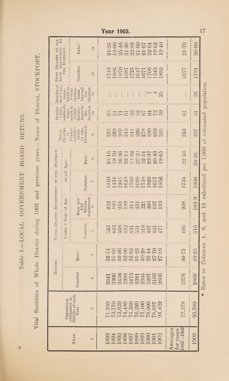 Table I.—LOCAL GOVERNMENT BOARD RETURN. c EH Ph O ft ft O o ft m o ♦ rH 43 CO • r-H ft O o ft w SH c6 CD ft CO p O * i—H t> CD 5h ft ft a c6 CO O © ft H—4 o CO o co • i-H -ft=> Cd 4-3 m r--H c3 • r-H ft H o D) B <1 B E-i <1 S3 O H H m © & S1ZH BiQ < d n Q a 03 EH EH K 0 ft 0 -H=> Cu ps CO rH CD rQ ft £ C ^ ft tc ft i • 5 H Sc1^' ft *> 0) S CD 3) ri Q3 £ 032 h> n h> rt « S © T1 O *—\ *H  • CD _o Q to O o O 02 o L- hH CO o o CO CM o xH CO co CD CD CD CD OH L- o rnH 02 to rH <M T-1 i-H ft 02 tH ft CM T-1 CM CM CM CM CM CM T-i rH CM CM to CO O ip- to IP- rH CD 02 CM R— r—1 ''ftd 00 t> 00 CM rH ip- CD hH CO IP- 00 t>» CO 00 to IP- CD CD IP- to 00 CD IP- r—■1 rH 1-1 r-H rH t-H rH rH 1—i >-H rH . Hjc *o CD CO ' CM lO rH rH i—H >o CM ip- 'xH CM 02 rH rH CD o IP- CD to tO CD CD L- to CD to CO GO 02 to rH CD GO O CO to CO CO CM 00 'Hi rn CM IP- GO 02 CM CD to CM CM CM CM CM CM CM CM CM CO CM CM CD o CD CM CM 02 £- 02 to CO rft r- CO rH CD Ol to CO HiH cp HH ftj CO x’o ft ft CM rV~. ft ft cb ft ft ft 6 CM CM r~~' CM CM ft CM CM CM CM rH CM G o cn CD 'clV - -ft n.ft ^ O Qj 'ft -ft ft r-H -ft ,—t CD <2 d 03 O H-3 Ji i h H o; a , L fl <s o < H0 B PC Eh © M Ph Eh 03 C2 EH O hH P3 Eh C/2 K W Eh P H fi P B 03 Ph oc W Eh H H fi <1 Eh O Eh CO <D fcD <1 © -+J cS Ph © to <3 c3 © © H © ft I —s. c“t ^ CD r-H 0 O ft -ft ft a) rH CD -ft ?D m Ph P t© © CqPlHO-dHHPINCO CM 03 CO CO rH CC (M O CP 00 Ol i—-, CM i—i CM CM CM CM t—1 }—I MS 0 £ CM CM CO CM i—I r—I 00 IP— i—I L— oq ^ CO bO W IQ rH CD o l> as M HH Eh a H w © -4-3 cS Ph HHGOCDCDCMCOGOHHOCO O PD CO O GO CM CM HH IP- O 6q h cb cicq h 6 CD t> COCOCOCOCOCOCOCMCMCM © p 3 0 £ co HCCOOOCOH1QI>C£)CD HICMOCDIXXICOOQOO CO CO HH CO HH CO CO CM H CD CM CM CM CM CM CM CM CM CM CM CO o CM tO IP- 6 CO co IP- 00 CM rH © OHHCC O 02 GO CO tP- CO H. CD ■2 t- t—ICOHHC002COCMHIO CO O a 00 HH 02 CD IP- CD IP- 00 CD GO IP- GO 0 —^i-Ht—ir-HrHrHrHi—J, rHi—1 rH rH & H H 02 CO 00 O to 02 rH ft to to CM ft CM O o 00 CM r—1 O O pft as •2^j at -H m =4H . cfiSOH 0 * © © PP'dfH °'0rd Ph co —i cs OOOOOOOOD-OI CO IP- CM GO tQ (M O O 02 CM 02 tP- CD ft CO CM i—1 O GO H ft of CO ft ft CO tft otf go ft tP- IP- IP* IP- tP- IP- IP— Ip- |p— 02 00 IP- CM tft tP- 02 o IP- to 02 Ph H H COtHIOCDIPCOOOHCT 02020202020202000 00 00 00 GO GO GO 00 02 02 02 § bJD c3 S <3 CD | Ph t>-- ' CD r\^KD > hh 02 hPS CO o 02 Rates in Columns 4, 8, and 13 calculated per 1,000 of estimated populati