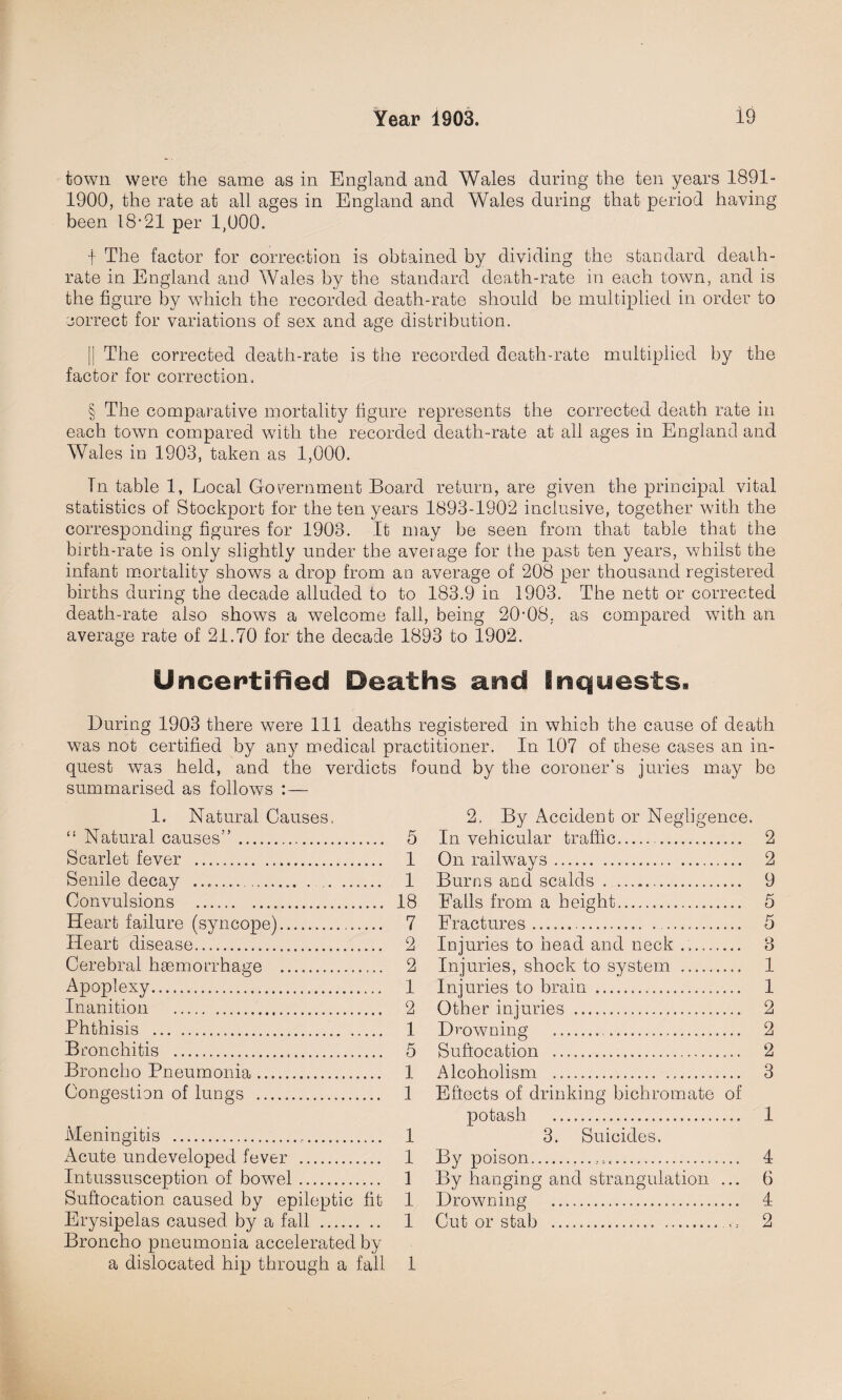 town were the same as in England and Wales during the ten years 1891- 1900, the rate at all ages in England and Wales during that period having been 18-21 per 1,000. f The factor for correction is obtained by dividing the standard death- rate in England and Wales by the standard death-rate in each town, and is the figure by which the recorded death-rate should be multiplied in order to correct for variations of sex and age distribution. i The corrected death-rate is the recorded death-rate multiplied by the factor for correction, § The comparative mortality figure represents the corrected death rate in each town compared with the recorded death-rate at all ages in England and Wales in 1903, taken as 1,000. Tn table 1, Local Government Board return, are given the principal vital statistics of Stockport for the ten years 1893-1902 inclusive, together with the corresponding figures for 1903. It may be seen from that table that the birth-rate is only slightly under the average for the past ten years, whilst the infant mortality shows a drop from an average of 208 per thousand registered births during the decade alluded to to 183.9 in 1903. The nett or corrected death-rate also shows a welcome fall, being 20-08. as compared with an average rate of 21.70 for the decade 1893 to 1902. Uncertified Deaths and Inquests. During 1903 there were 111 deaths registered in which the cause of death was not certified by any medical practitioner. In 107 of chese cases an in¬ quest was held, and the verdicts found by the coroner’s juries may be summarised as follows : — 1. Natural Causes, “ Natural causes”. 5 Scarlet fever . 1 Senile decay .. 1 Convulsions . 18 Heart failure (syncope). 7 Heart disease. 2 Cerebral haemorrhage . 2 Apoplexy. 1 Inanition . 2 Phthisis . 1 Bronchitis . 5 Broncho Pneumonia. 1 Congestion of lungs . 1 Meningitis . 1 Acute undeveloped fever . 1 Intussusception of bow7el. 1 Suffocation caused by epileptic fit 1 Erysipelas caused by a fall . 1 Broncho pneumonia accelerated by a dislocated hip through a fall 1 2, By Accident or Negligence. In vehicular traffic. . On railways. Burns and scalds... Balls from a height... Fractures ... Injuries to head and neck .. Injuries, shock to system .. Injuries to brain . Other injuries . Drowning . . Suffocation .. Alcoholism . Eflects of drinking bichromate of potash 3. Suicides. By poison... By hanging and strangulation ... Drowning . Cut or stab ... 2 2 9 5 5 3 1 1 2 2 2 3 1 4 6 4 2