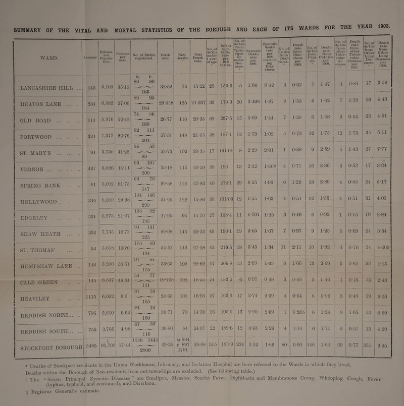 SUMMARY OF THE VITAL AND MORTAL STATISTICS OF THE BOROUGH AND EACH OF ITS WARDS FOR THE YEAR 1903 WARD. Acreage. Estima¬ ted Popula¬ tion. Persons per acre. No. of lfirths registered. Birth rate. Nett deaths # Nett Death rate. No. of de’ths under 1 year of age Infant mor¬ tality rate per 1000 births. No. of de’ths from 7prin¬ cipal Zy¬ motic dise¬ ases! * Zymotic Death rate per 1000. Zymotic death rate per 1000 (exclud¬ ing Diar¬ rhoea) No. of de’ths from Diar¬ rhoea. ■'* Death rate from Diar¬ rhoea per 1000. 1 No. of de’ths from P’tlii- sis. * Death rate from Phthisis per 1000. o x | Death rate from other Tuber¬ cular I diseases per 1000. j- No. of de’ths from Othei Lung Dis¬ eases. * Death rate from Other Lung Diseases per 1000. LANCASHIRE HILL ... — 145 ! 5,103 35-19 M. F. 86 80 - ^ • 166 32-52 72 15-22 25 150-6 5 1 04 0-42 3 0-62 7 1 47 1 4 0-84 17 3 59 HEATON LANE ... . 234 6,332 27-06 89 95 184 29-058 125 21-307 33 179 3 20 3-408 L *87 9 1-53 6 1-02 7 1-19 26 4-43 OLD ROAD . 114 5,976 - 52-42 74 86 160 26-77 116 20-95 38 237-5 15 2-69 1-44 7 1-26 6 1-08 3 0-54 25 4-51 PORTWOOD. 324 7,377 22-76 92 111 , 203 27-51 148 21-65 38 187-1 12 1-75 1-02 5 0-73 12 1-75 12 1-75 35 5 11 ST. MARY’S . 91 3,750 41-22 36 53 89 23-73 102 29-35 17 19101 8 2-29 2*01 1 0-28 9 2-59 5 1-43 27 7*77 VERNON . 427 6,026 14-11 93 107 200 33-18 115 20-59 38 190 13 2-32 1’608 4 0-71 16 2-86 3 0-53 17 3-04 SPRING BANK . 81 5,002 61-75 69 78 147 29-38 129 27-83 40 272-1 29 6-25 1-96 6 1-29 13 2-80 4 0-86 24 5-17 HOLLYWOOD. 1 346 8,300 23-98 144 146“ 290 34-93 122 15-86 38 131-03 12 1-55 1-03 4 0-51 12 1-55 ; 4 051 31 4 03 — -. 103 92 195 ' EDGELEY . 331 6,975 21-07 27-95 95 14 70 27 138-4 11 1-701 1-23 3 0-46 6 0-92 ! 1 0-15 19 2-94 94 131 225 —- - ] SHAW HEATH . 392 7,735 19-73 29-08 145 20-23 43 190-1 19 2-65 1-67 7 0-97 9 1-25 5 0-69 24 3-34 - -- 105 89 194 ST. THOMAS’ . 53 5,618 106-0 34-53 142 27-28 42 216-5 18 3-45 1-34 — 11 2-11 10 1-92 4 0-76 24 4-609 HEMPSIiAW LANE .. 146 5,200 35-61 91 m 175 33-65 109 22-62 47 206-8 13 2-69 1-03 8 1-66 13 2-69 3 0-62 20 4-15 | GALE GREEN . .. 145 6,647 45-84 54 77 131 19-708 102 16-55 24 183-2 6 0-97 0 48 3 0-48 9 1-46 1 016 i 5 2-43 1 HE AVI LEY . H 1115 6,692 6-0 87 78 165 24-65 105 16-93 27 163 6 17 2-74 209 _ 4 0-64 6 0-96 3 0-48 19 3-06 1 J REDDISH NORTH. 786 5,210 6 62 84 76 160 30-71 70 14-50 16 100-0 14 2-90 ! | 2-69 I 1 0-205 6 1-24 8 L 65 13 2-69 — *—■ 57 59 116 1 REDDISH SOUTH. 755 3,766 4-98 30-80 84 24-07 22 189-6 12 3-43 2-29 : 4 1-14 6 1-71 2 0-57 15 4-29 STOCKPORT BOROUGH 5485 § 95,709 17-44 1358 1442 2800 29-25 m 884 f 897 1781 20-08 515 183-9 224 2-52 1-62 80 0-90 146 1-64 69 0-77 351 3-95 * Deaths of Stockport residents in the Union Workhouse, Infirmary, and Isolation Hospital are here referred to the Wards in which they lived. Deaths within the Borough of Non-residents from out-townships are excluded. (See following table.) I rjij.ie “Seven Principal Zymotic Diseases” are Smallpox, Measles, Scarlet Fever, Diphtheria and Membranous Croup, Whooping Cough, Fever (typhus, typhoid, and continued), and Dianluea. § Registrar General’s estimate.