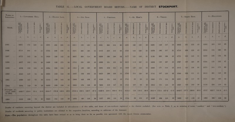 TABLE II.-LOCAL GOVERNMENT BOARD RETURN.-NAME OF DISTRICT STOCKPORT. Names of Localities. 1.—L ANCASHIRE Hilt.. 2.— -Heaton Lane. 3. — Old Load, 4 —Pori WOOD. 5. —St. Mary’s. 6.—Vernon. 7.- —Spring Bank. 8 —Hol NY WOOD. YEAR. Population esti¬ mated to middle of each year. Births registered. X V tx *5 d CD -*-3 d Z) Q s r-* b • ~ d CD Z> A >> -*-> d a; a Population esti¬ mated to middle of each year. 5 0/ .CD ‘Sc CD CD <**•' rH Deaths at all Ages. Deaths under 1 year. Population esti¬ mated to middle of each year. Births registered. Deaths at all Ages.; Deaths under 1 year. Population esti¬ mated to middle of each year. ! i Births registered. Deaths at all Ages. Deaths under 1 year. Population esti¬ mated to middle of each year. Births registered. Deaths at all Ages. Deaths under 1 year. Population esti¬ mated to middle of each year. Births registered, i Deaths at all Ages. Deaths under 1 year. Population esti¬ mated to middle of each year. Births registered. I Deaths at all Ages. Deaths under 1 year. Population esti¬ mated to middle of each year. -*-» CD Sc <x> CD Jh 2 Deaths at all Ages Deaths under 1 year. 1 i a. i | b. C. d. a. />. | C. ! j (i o. b. c * d. a. b. c. d. a. b. C. d. a. i. C • d. a. b. c. d. a. b. C. d. 1895 4665 1 173 103 35 5695 165 165 58 — 5568 209 159 52 6091 260 184 60 3495 123 138 29 5401 149 117 50 4663 161 155 43 6282 205 141 45 1896 4718 164 85 21 5762 186 138 35 5631 205 120 35 6163 249 183 68 3535 144 126 31 5470 186 117 31 4718 169 129 43 6356 194 125 35 1897 4772 162 90 31 5829 190 142 45 5697 205 118 38 6236 226 168 62 3577 125 136 31 5536 202 122 49 4773 163 146 41 6430 236 134 35 1898 4827 162 104 28 5896 180 173 56 5762 195 128 49 6309 206 191 69 3618 122 107 31 5602 158 107 46 4827 188 120 36 6504 220 122 41 1899 4882 153 105 31 5964 198 132 40 5823 189 120 33 6381 212 135 49 3659 128 122 35 5669 177 110 43 4883 144 136 36 6579 245 175 66 1900 4940 147 84 24 6033 152 144 32 5897 193 105 35 6455 190 168 53 3702 114 123 23 5735 187 133 42 4940 162 151 41 6655 225 143 33 1901 4998 167 93 30 6102 150 144 42 5966 163 106 27 6528 191 144 49 3745 89 89 15 5801 175 116 36 4997 129 117 36 6731 209 140 42 1902 5084 149 99 29 6309 189 158 41 5966 178 126 29 7200 212 157 56 3745 107 89 20 5983 175 116 33 4997 146 139 -1 38 8199 256 150 32 Averages of i years 1895 - to 1902. ) 4860-7 159-6 95-4 28-6 5948-7 176-2 149-5 43-6 5789 4 192-1 122-7 87-2 6420-4 218-1 166-2 58-2 3634 5 119 116-2 26-9 5643-4 176-1 117-2 41-2 4849-7 157-7 136-6 39-2 6717 223-7 141-2 411 1908 5103 I 166 : 721 25 6332 184 125 33 5976 160 1.16 38 7377 203 J 48 38 3750 89 102 I 17 6026 200 115 38 5002 147 129 40 8300 290 ! 122 38 Deaths of residents occurring beyond the district are included in sub-columii3 c Deaths of residents occurring in public institutions are allotted to the respective Note.—The populations throughout this table have been revised so as to bring of this table, and those of non-residents registered in the district excluded, localities, according to addresses of the deceased, them as far as possible into agreement with the recent Census enumeration. (See note on Table I. as to meaning of terms “resident” and “ non-resident.”)