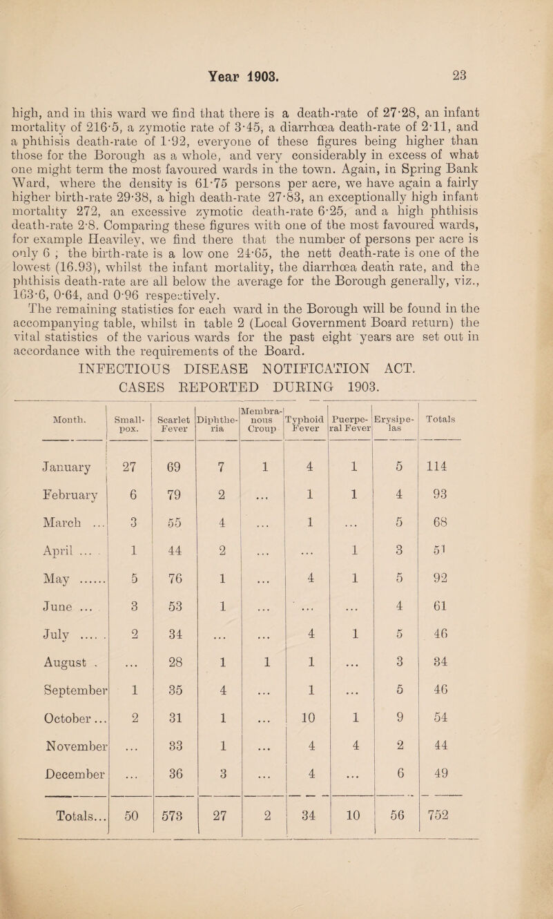 high, and in this ward we find that there is a death-rate of 27*28, an infant mortality of 216*5, a zymotic rate of 3*45, a diarrhoea death-rate of 2*11, and a phthisis death-rate of 1*92, everyone of these figures being higher than those for the Borough as a whole, and very considerably in excess of what one might term the most favoured wards in the town. Again, in Spring Bank Ward, where the density is 61*75 persons per acre, we have again a fairly higher birth-rate 29*38, a high death-rate 27*83, an exceptionally high infant mortality 272, an excessive zymotic death-rate 6*25, and a high phthisis death-rate 2*8, Comparing these figures with one of the most favoured wards, for example Heaviley, we find there that the number of persons per acre is only 6 ; the birth-rate is a low one 24*65, the nett death-rate is one of the lowest (16.93), whilst the infant mortality, the diarrhoea death rate, and the phthisis death-rate are all below the average for the Borough generally, viz., 163*6, 0*64, and 0*96 respectively. The remaining statistics for each ward in the Borough will be found in the accompanying table, whilst in table 2 (Local Government Board return) the vital statistics of the various wards for the past eight years are set out in accordance with the requirements of the Board. INFECTIOUS DISEASE NOTIFICATION ACT. CASES BEPOBTED DUBING 1903. Month. | Small¬ pox. Scarlet Fever Diphthe¬ ria Membra¬ nous Croup Typhoid Fever Puerpe¬ ral Fever Erysipe¬ las Totals j j January l 27 69 7 1 4 1 5 114 February 6 79 2 1 1 4 93 March ... o o 55 4 • • • 1 ... 5 68 April .... 1 44 2 ... • • • 1 3 51 May . 5 76 1 ... 4 1 5 92 June ... . 3 53 1 ... ... 4 61 Julv . 2 34 ... ... 4 1 5 46 August . • • • 28 1 1 1 ... 3 34 September 1 35 4 • • • 1 ... 5 46 October... 2 31 1 • • • 10 1 9 54 November ... 33 1 • • • 4 4 2 44 December • • • 36 3 4 6 49 Totals... 50 573 27 2 34 10 56 752