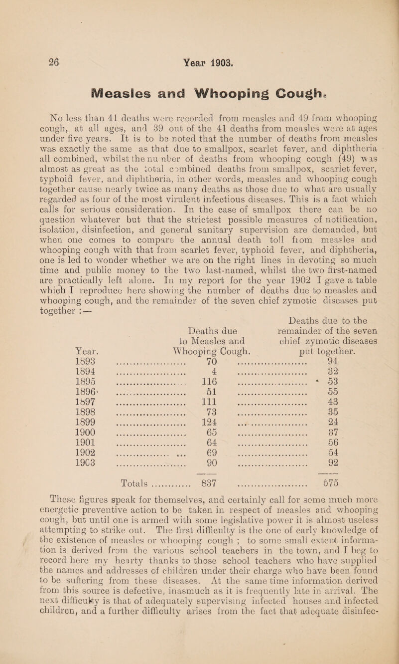 Measles and Whooping Cough. No less than 41 deaths were recorded from measles and 49 from whooping cough, at all ages, and 39 out of the 41 deaths from measles were at ages under five years. It is to be noted that the number of deaths from measles was exactly the same as that due to smallpox, scarlet fever, and diphtheria all combined, whilst the number of deaths from whooping cough (49) was almost as great as the total combined deaths from smallpox, scarlet fever, typhoid fever, and diphtheria, in other words, measles and whooping cough together cause nearly twice as many deaths as those due to what are usually regarded as four of the most virulent infectious diseases. This is a fact which calls for serious consideration. In the case of smallpox there can be no question whatever but that the strictest possible measures of notification, isolation, disinfection, and general sanitary supervision are demanded, but when one comes to compare the annual death toll from measles and whooping cough with that from scarlet fever, typhoid fever, and diphtheria, one is led to wonder whether wTe are on the right lines in devoting so much time and public money to the two last-named, whilst the two first-named are practically left alone. In my report for the year 1902 I gave a table which I reproduce here showing the number of deaths due bo measles and whooping cough, and the remainder of the seven chief zymotic diseases put together : — Deaths due to the Deaths due remainder of the seven to Measles and chief zymotic diseases Year. Whooping Cough. put together. 1893 . 70 . 94 1894 . . 4 . . 32 1895 .. . 116 . . * 53 1896' . .. 51 ...... . 55 1897 ... . Ill . . 43 1898 . 73 . . 35 1899 ........ 124 _ . 24 1900 . 65 . . 37 1901 . . 64 . . 56 1902 . ... 0,. 69 . . 54 1903 . ........ 90 . .. 92 Totals ... . 837 . . 575 These figures speak for themselves, and certainly call for some much more energetic preventive action to be taken in respect of measles and whooping cough, but until one is armed with some legislative power it is almost useless attempting to strike out. The first difficulty is the one of early knowledge of the existence of measles or whooping cough ; to some small extent informa¬ tion is derived from the various school teachers in the town, and I beg to record here my hearty thanks to those school teachers who have supplied the names and addresses of children under their charge who have been found to be suffering from these diseases. At the same time information derived from this source is defective, inasmuch as it is frequently late in arrival. The next difficulty is that of adequately supervising infected houses and infected children, and a further difficulty arises from the fact that adequate disinfec-