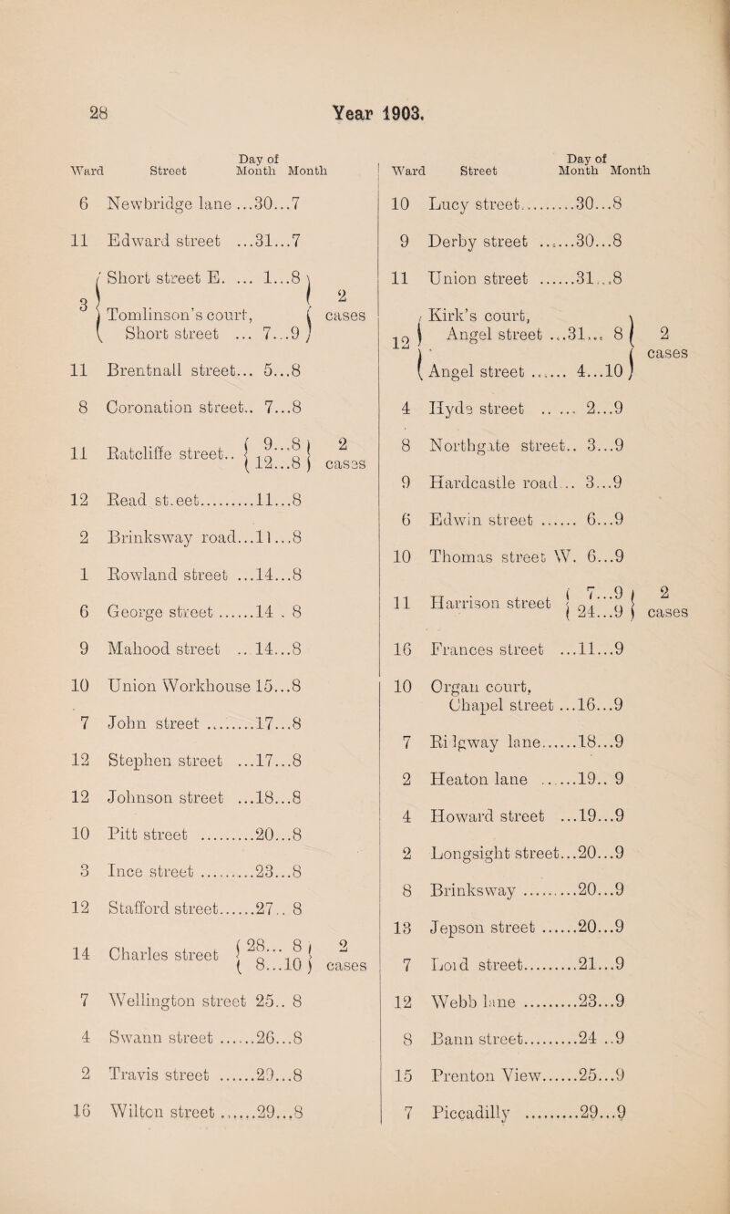 Day of Ward Street Month Month 6 Newbridge lane ...30...7 11 Edward street ...31...7 / Short street E. ... 1...8 \ 3 ( 2 j Tomlinson’s court, i cases \ Short street ... 7_9 y 11 Brentnall street... 5...8 8 Coronation street.. 7...8 11 Ratcliffe street.. ! in ' q I ^ (12...8 ) cases 12 Read st.eet.11...8 2 Brinksway road... 11... 8 1 Rowland street ...14...8 6 George street ... GO rH 9 Mahood street GO ■U i—i 10 Union Workhouse 15... 8 7 John street ..... ...17...8 12 Stephen street ...17...8 12 Johnson street ...18...8 10 Pitt street . l o bo 3 Ince street .. ...23...8 12 Stafford street... ...27.. 8 14 Charles street • i to OO 00 )—t O OO 7 Wellington street 25.. 8 4 Swann street ... ...26...8 2 Travis street ... ...21...8 16 Wilton street ...29...8 Day of Ward Street Month Month 10 Lucy street.30...8 9 Derb}^ street ......30...8 11 Union street .31,..8 / Kirk’s court, \ -p | Angel street .c.31,.; 8 ( 2 \ ' ( cases ( Angel street ...... 4...10; 4 Hyde street .. ... 2...9 8 North gate street.. 3... 9 9 Hardcastle road... 3...9 6 Edwin street . 6...9 10 Thomas street W. 6...9 11 Harrison street < ^ ( 24...9 ) cases 16 Frances street ...11...9 10 Organ court, Chapel street ...16...9 7 Rilgway lane.18...9 2 Heaton lane .19.. 9 4 Howard street ...19...9 2 Longsight street...20...9 8 Brinksway ....20...9 18 Jepson street .20...9 7 Eoid street.21...9 12 Webb lane ..23...9 8 Bann street.24 ..9 15 Prenton View.25...9 7 Piccadilly .29...9