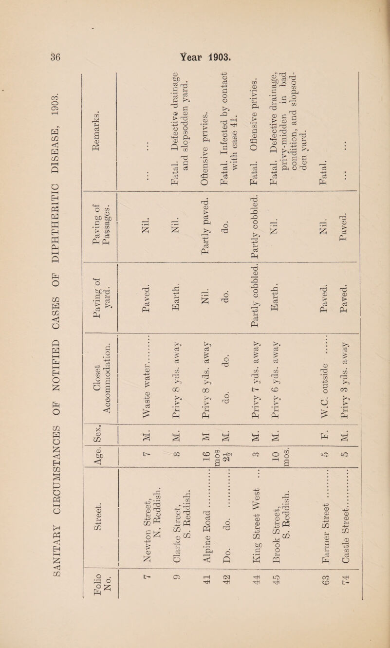 SANITARY CIRCUMSTANCES OF NOTIFIED CASES OF DIPHTHERITIC DISEASE, 1903. 9-4 erf ft ¥ • 1-3 a > nd *,£ d5 o o d3 cd erf 4-3 erf ft • rH t> r-H > • f-H d 4=1 o d ft rd ft 443 a ft £ 443 erf ft P4 t> • 1—I d o erf +4 erf ft o' ft erf dS p4 d ft 1-1 CO ■J3^ * O dj iftdS ^ d d erf 40 0 •Pi erf ft erf 443 erf ft o CO 4JD tJO •r* co erf erf ft ft •d Crf ^ ft ft > erf d3 > erf erf ft OG 02 ft erf ft erf ft ft d3 d3 p—H 04 04 ft erf ft 04 erf ft rd > erf d5 erf ft ed > erf CO O r1 H o d ft ft ft ft erf erf erf erf • 0 • r-H £ £ • £ £ • £ 4-3 erf U erf erf O u3 erf erf CD erf ^d CD co CO ro CO nd co 0 r-H T5 nd nd nd • r-H CO nd B ft ft ^3 ft -402 ft B <£) GO GO # L— CP r-> O CO 0 ( ft ft 0 >3 ft • ft w 0 w. c3 ft ft d5 ft O ft ft £ ft ft ft ft ft ft ft ft > ft ft Sex. a M. a M. § ft M. CD hJD <1 b- CO 16 0 h|<n gdl CO 10 mos. 00 00 • I CD CD O 443 m ^ co 1-1 * rH1 CD d5 H CD oS Ph §25 -4-=> CD ft t cj c/3 • r-H 443 rd CD nd CD CD ft ft GQ . cd GO 04 ft) Co 5 d4 erf O ft CD d • r-H Pc 1—I <1 O cd o ft 443 CO CD 4 443 CD CD U1 bD 04 CO • r-H ft ft <D 44 CD O ft ft ft • O o ft ft o . 04 o r° ft ft 04 CM HH ’HI -d iO di 443 (D CD SH 443 m H CD erf ft CO Cd 443 <D CD m <D r—I 443 CO erf o