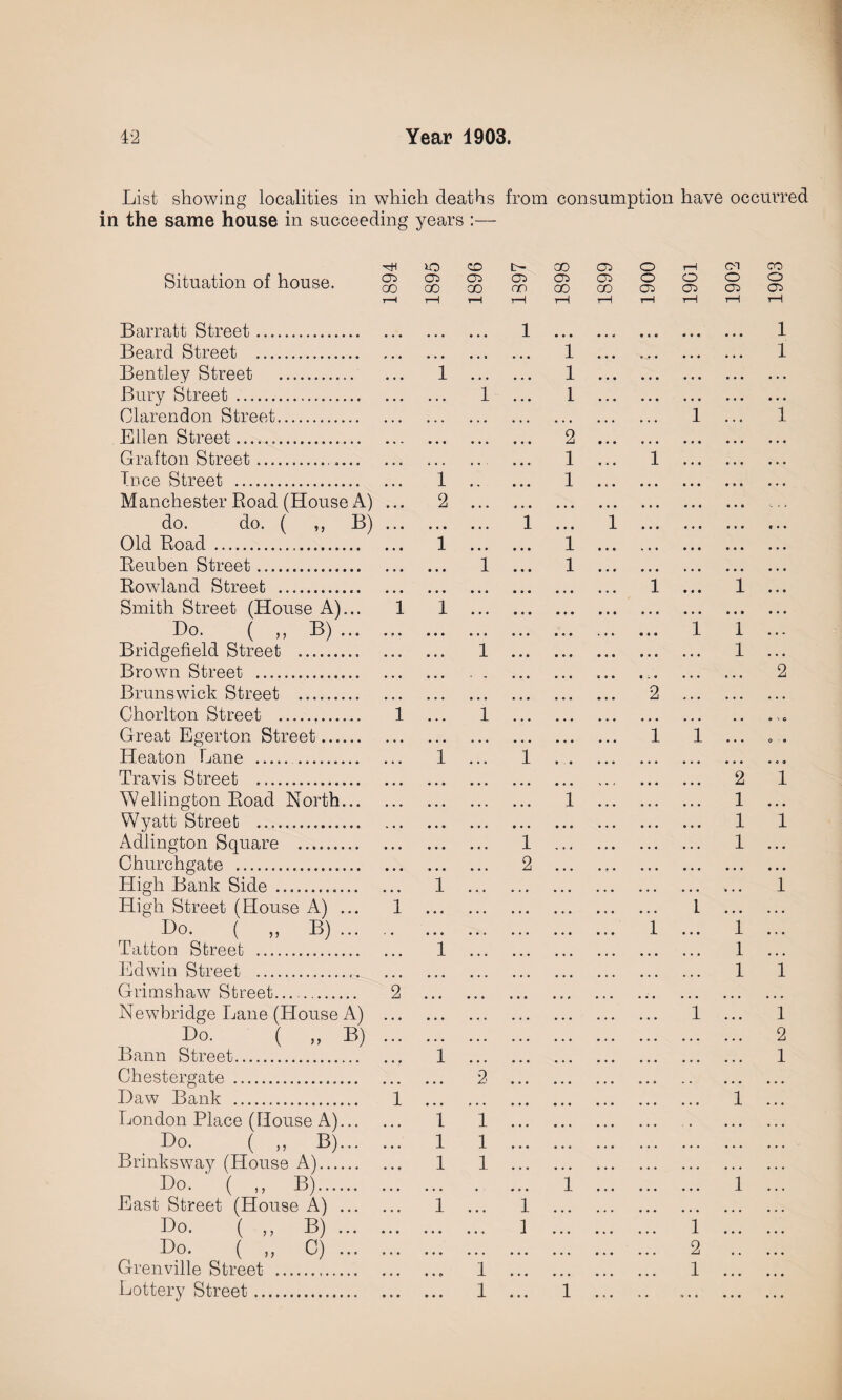 List showing localities in which deaths from consumption have occurred in the same house in succeeding years :— Situation of house. »o CO b- 00 05 o rH CM CO 05 05 05 05 05 05 o O o o GO GO CO GO 00 CO 05 05 05 t-H T—1 T—1 rH 1—1 rH t-H rH tH rH Barratt Street. Beard Street . Bentley Street . Bury Street .. Clarendon Street. Ellen Street... Grafton Street. .... luce Street . Manchester Road (House A) do. do. ( ,, B) Old Road . Reuben Street. Rowland Street . Smith Street (House A)... Do. ( „ B)... Bridgefield Street . Brown Street . Brunswick Street . Chorlton Street . Great Egerton Street. Heaton Lane . . Travis Street . Wellington Road North... Wyatt Street . Adlington Square . Churchgate . High Bank Side . High Street (House A) ... Do. ( „ B) ... Tattoo Street . Edwin Street . Grimshaw Street. Newbridge Lane (House A) Do. ( „ B) Bann Street. Chestergate . Daw Bank . London Place (House A)... .Do. ( „ B)... Brinksway (House A). Do. ' ( ,, B). East Street (House A) ... Do. ( „ B) ... Do. ( ,, 0) ... Grenville Street . Lottery Street. 1 1 1 1 2 • • • 1 i l i i l l l l l i l l l l l i • •» l l 2 2 1 1 * c 1 1 2 1