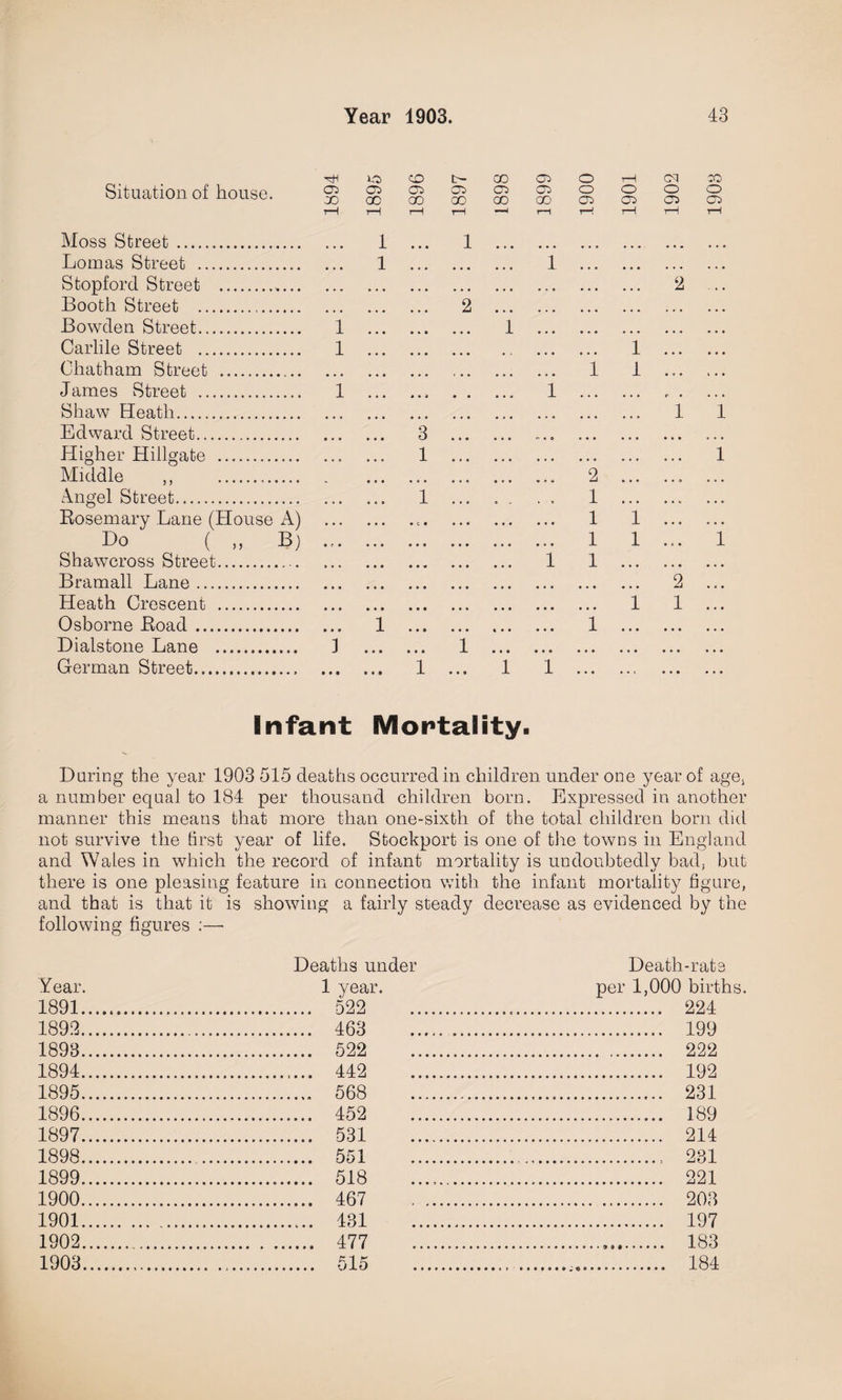 Situation of house. 05 OS X> oc Moss Street. 1 Lomas Street . 1 Stopford Street ... Booth Street . Bowden Street. 1 ... Carlile Street . 1 ... Chatham Street . James Street . 1 Shaw Heath. Edward Street. Higher Hillgate . Middle ,, . Angel Street. Rosemary Lane (House A) Do ( „ B) Shawcross Street. Bramall Lane. Heath Crescent . Osborne Road. ! Dialstone Lane . 1 German Street.. . CD L- CD 05 O 7-1 CO 05 05 05 05 O o o o CD CD CD CD 05 05 05 r—1 tH i—! 1—i T—1 • • • 1 ... 1 • • • • * • • • • • • • • • • • • • • • • 2 • • • 2 • • • • • • • • • , . . • ft • 1 • • • e • • • • • • • • • • • 1 • • • • • • 1 1 • c • * • i i • • • • • • • • • • « • • • • 1 3 „. 0 • • • • • • 1 • • • • i • 1 a • a 2 • • • • •» 1 1 • • • • c • 1 1 • • • 1 1 1 ’ i 1 • • • • • • • * • • • • 2 • • • • • • 1 1 « » * 1 • • • • • • • • • 1 i • • • 1 1 • • • • • • • • • • • • • • • Infant Mortality. During the year 1903 515 deaths occurred in children under one year of age, a number equal to 184 per thousand children born. Expressed in another manner this means that more than one-sixth of the total children born did not survive the first year of life. Stockport is one of the towns in England and Wales in which the record of infant mortality is undoubtedly bad, but there is one pleasing feature in connection with the infant mortality figure, and that is that it is showing a fairly steady decrease as evidenced by the following figures :— Year. 1891. Deaths under 1 year. . 522 . Death-rate per 1,000 birtf . 224 1892. . 463 . . 199 1893. . 522 . . 222 1894. . 442 .. . 192 1895. . 568 . . 231 1896. . 452 . . 189 1897. . 531 . . 214 1898. . 551 . .. 231 1899. . 518 . . 221 1900. . 467 . . 203 1901. . 431 . . 197 1902. .. . 477 . ... 183 1903... . 515 . ... 184